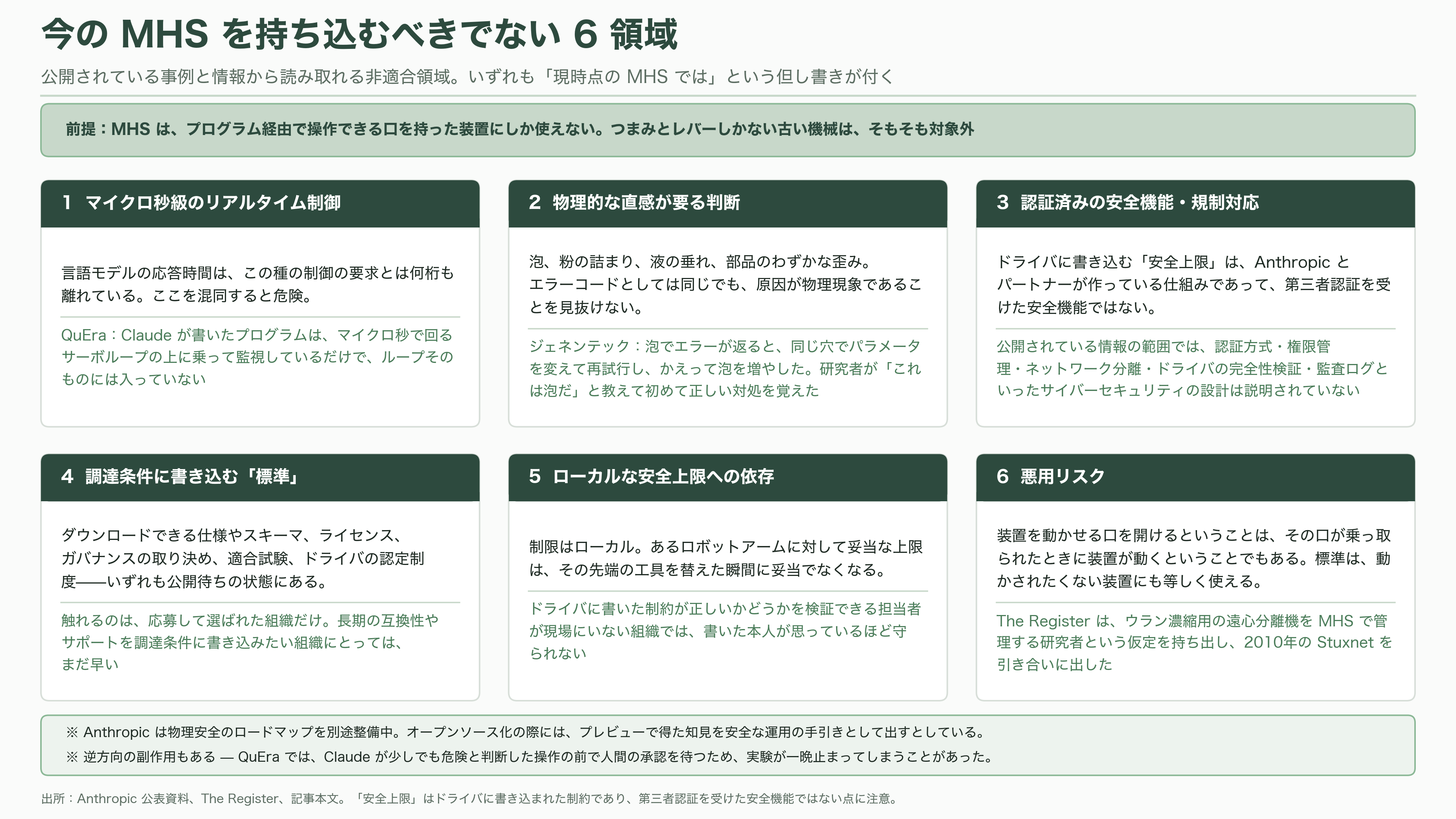 Anthropic（アンソロピック）、MHS（Model Hardware Standard）を公開。紙のマニュアルと担当者の頭の中にあった装置の安全な動かし方を、機械が読めるドライバに埋め込む - 向いていない用途 - 図表1