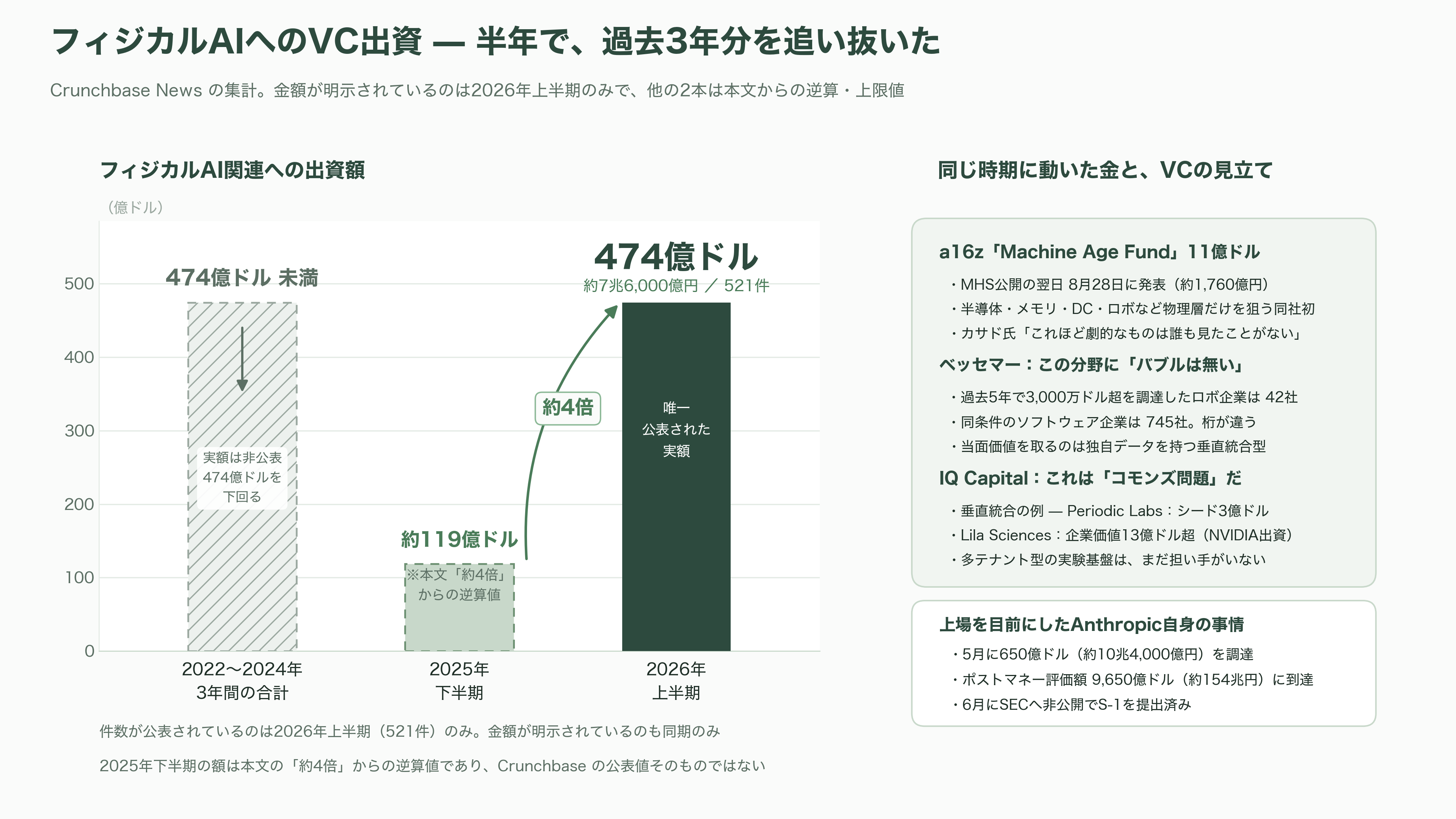 Anthropic（アンソロピック）、MHS（Model Hardware Standard）を公開。紙のマニュアルと担当者の頭の中にあった装置の安全な動かし方を、機械が読めるドライバに埋め込む - シリコンバレーのVCはどう見ているか - 図表1