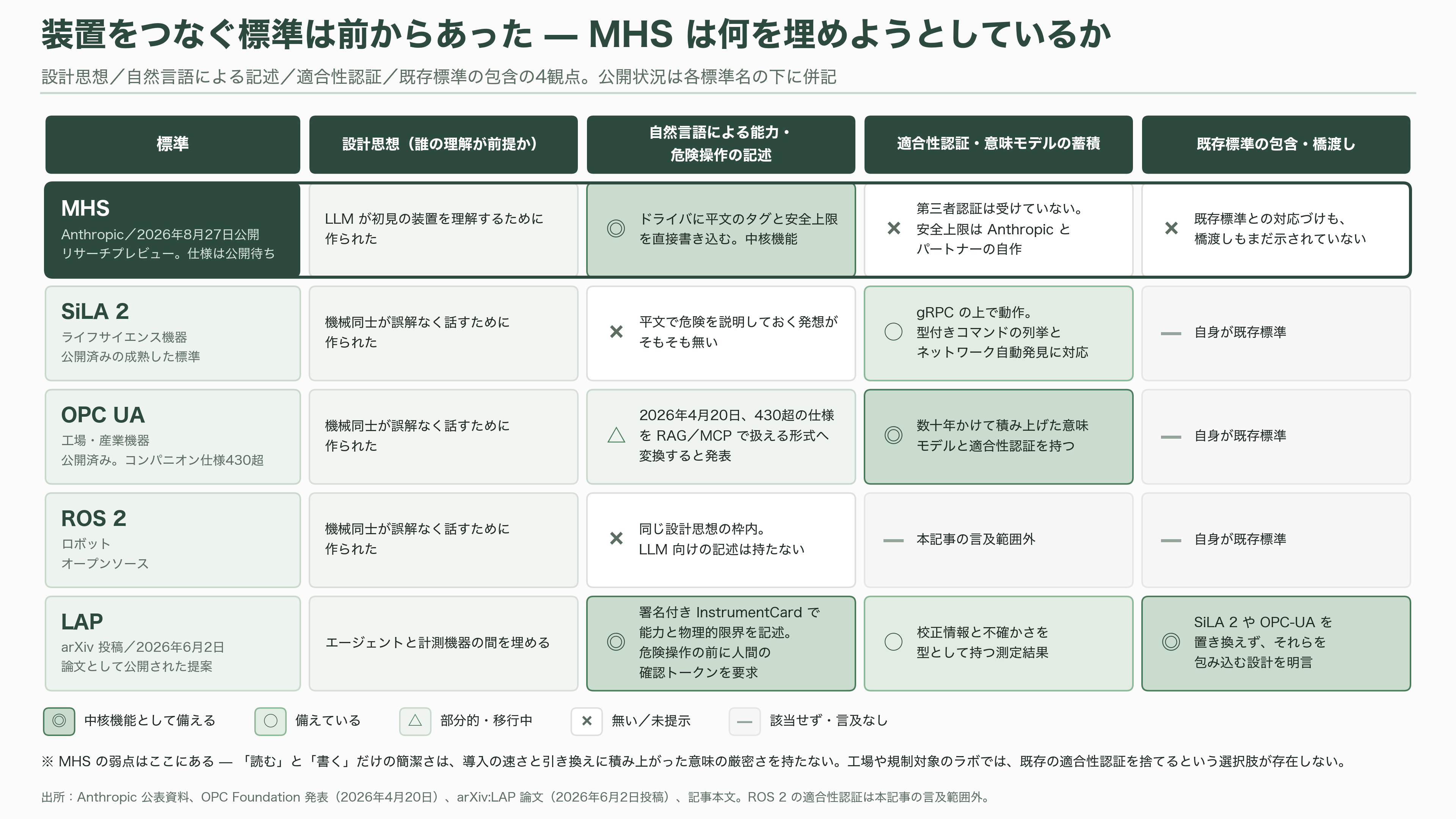 Anthropic（アンソロピック）、MHS（Model Hardware Standard）を公開。紙のマニュアルと担当者の頭の中にあった装置の安全な動かし方を、機械が読めるドライバに埋め込む - 標準化の主導権争い——SiLA 2、OPC UA、そしてLAP - 図表1