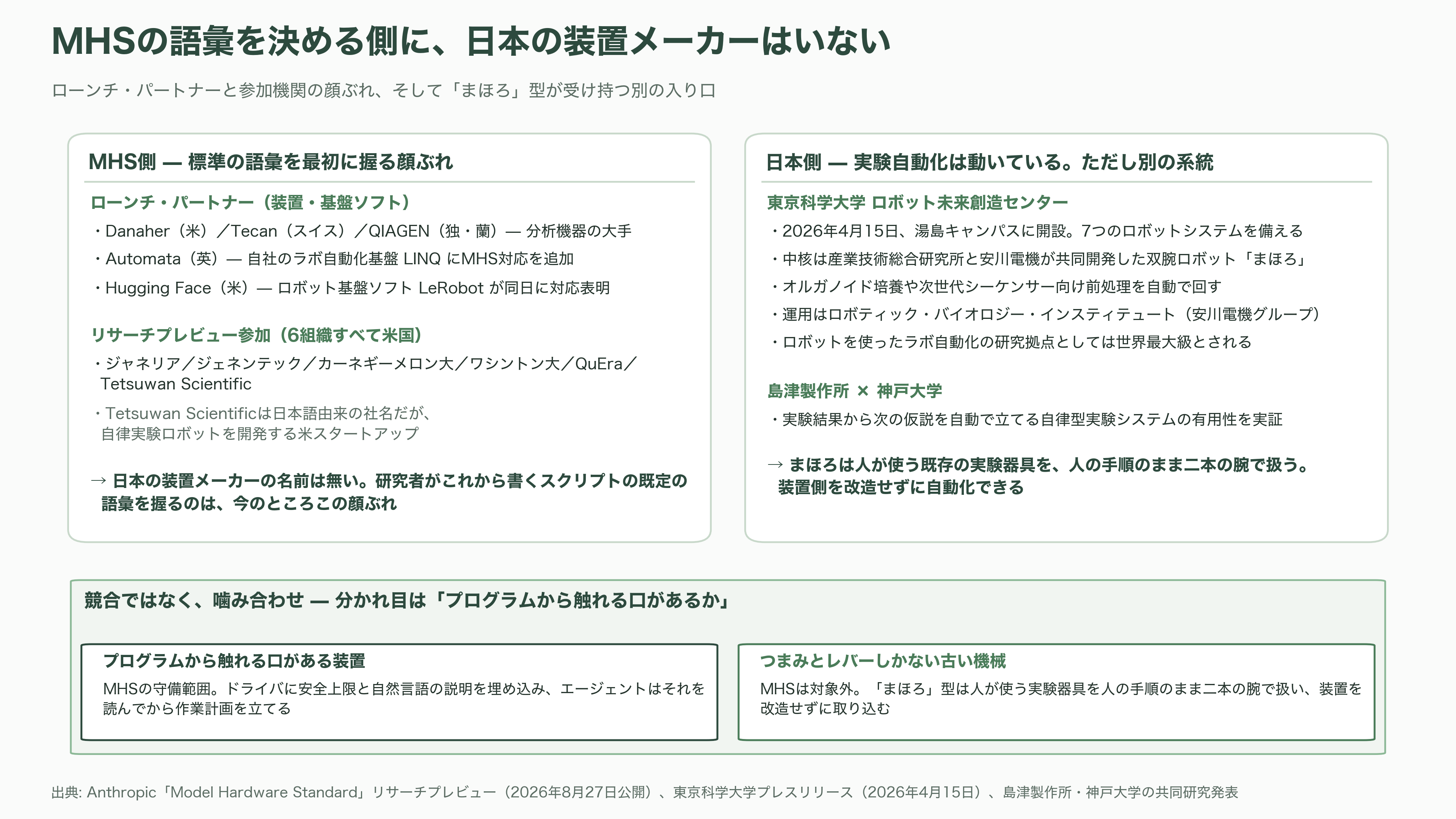 Anthropic（アンソロピック）、MHS（Model Hardware Standard）を公開。紙のマニュアルと担当者の頭の中にあった装置の安全な動かし方を、機械が読めるドライバに埋め込む - 日本の現在地 - 図表1