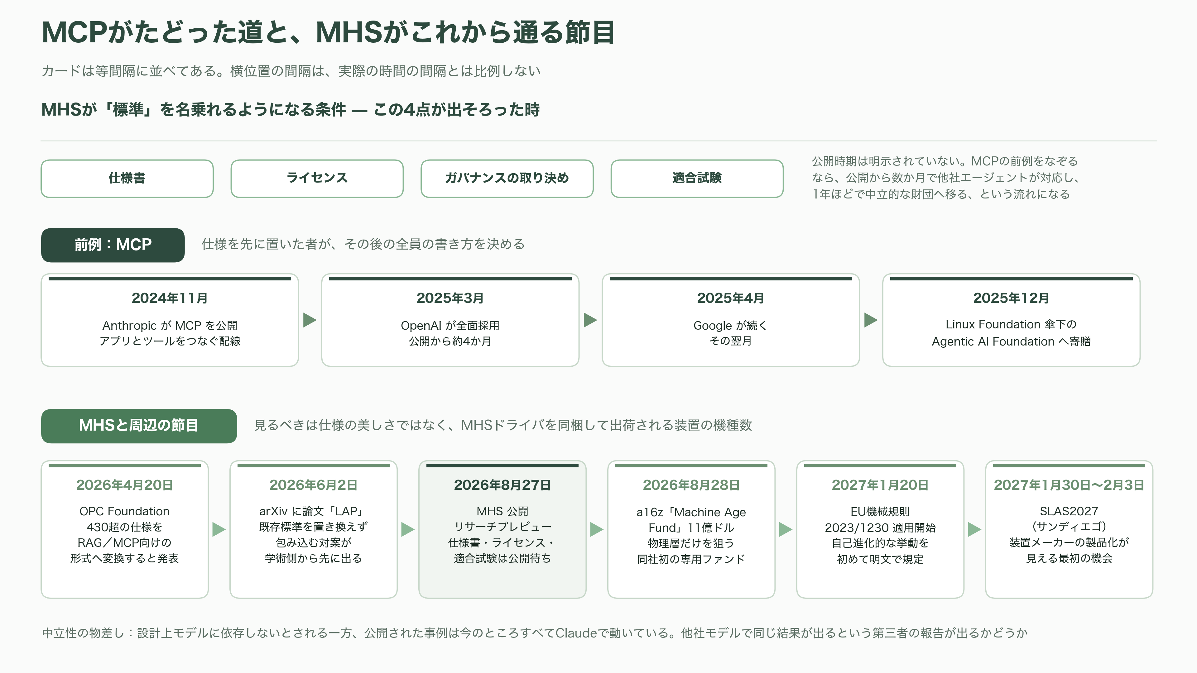 Anthropic（アンソロピック）、MHS（Model Hardware Standard）を公開。紙のマニュアルと担当者の頭の中にあった装置の安全な動かし方を、機械が読めるドライバに埋め込む - 今後、いつ、どんな動きが出てくるか - 図表1