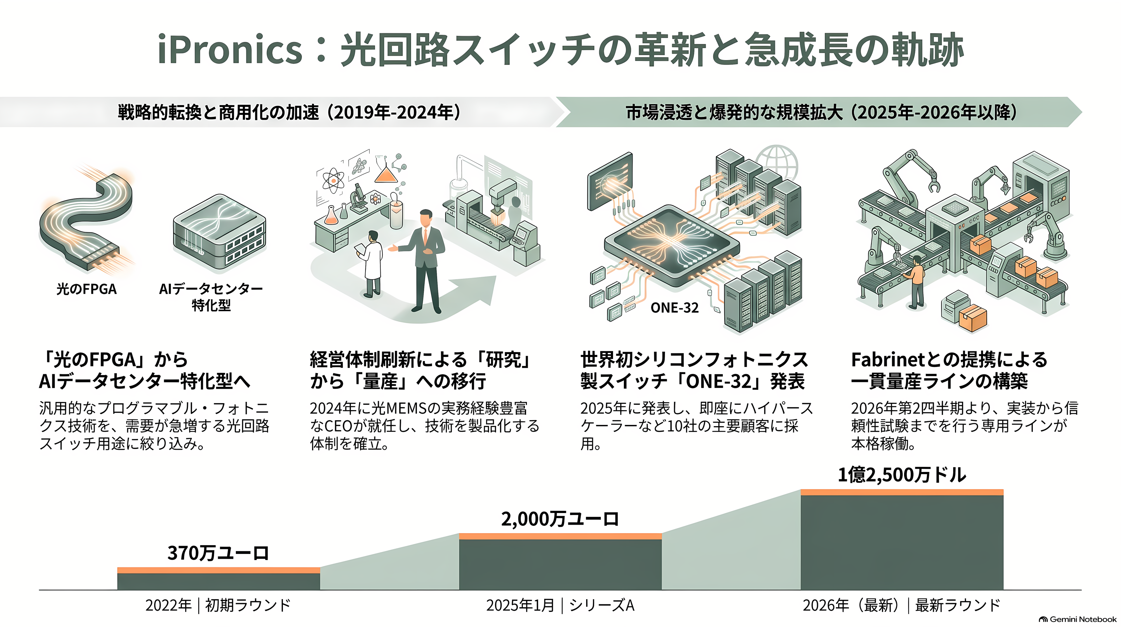 IOWN AIファンド、スペインの光回路スイッチ企業iPronics（アイプロニクス）へ出資 - iPronicsという会社 - 章扉