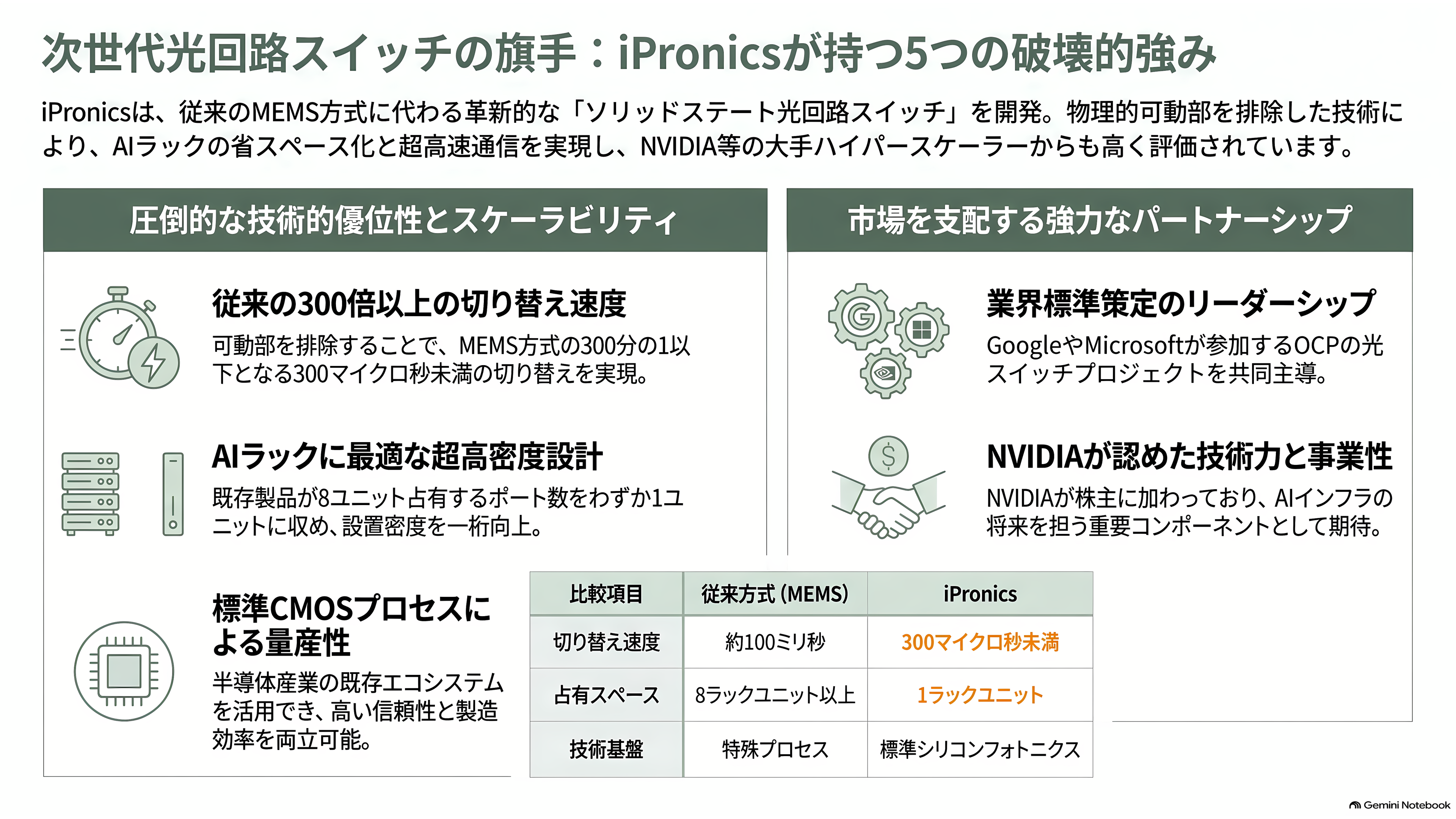 IOWN AIファンド、スペインの光回路スイッチ企業iPronics（アイプロニクス）へ出資 - iPronicsの強み - 章扉