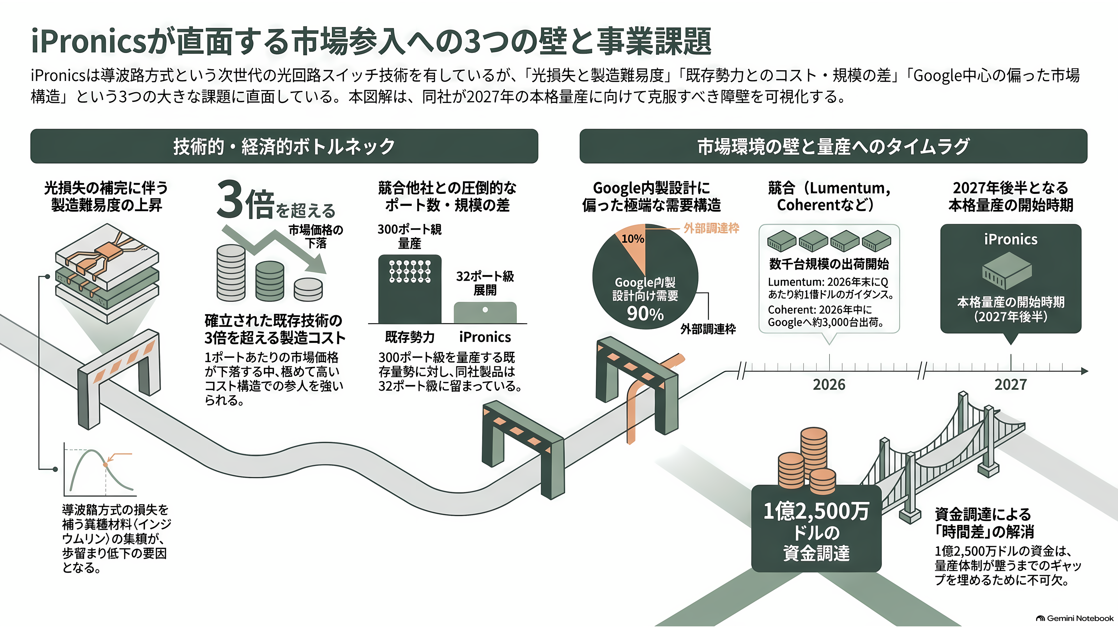 IOWN AIファンド、スペインの光回路スイッチ企業iPronics（アイプロニクス）へ出資 - iPronicsの課題 - 章扉