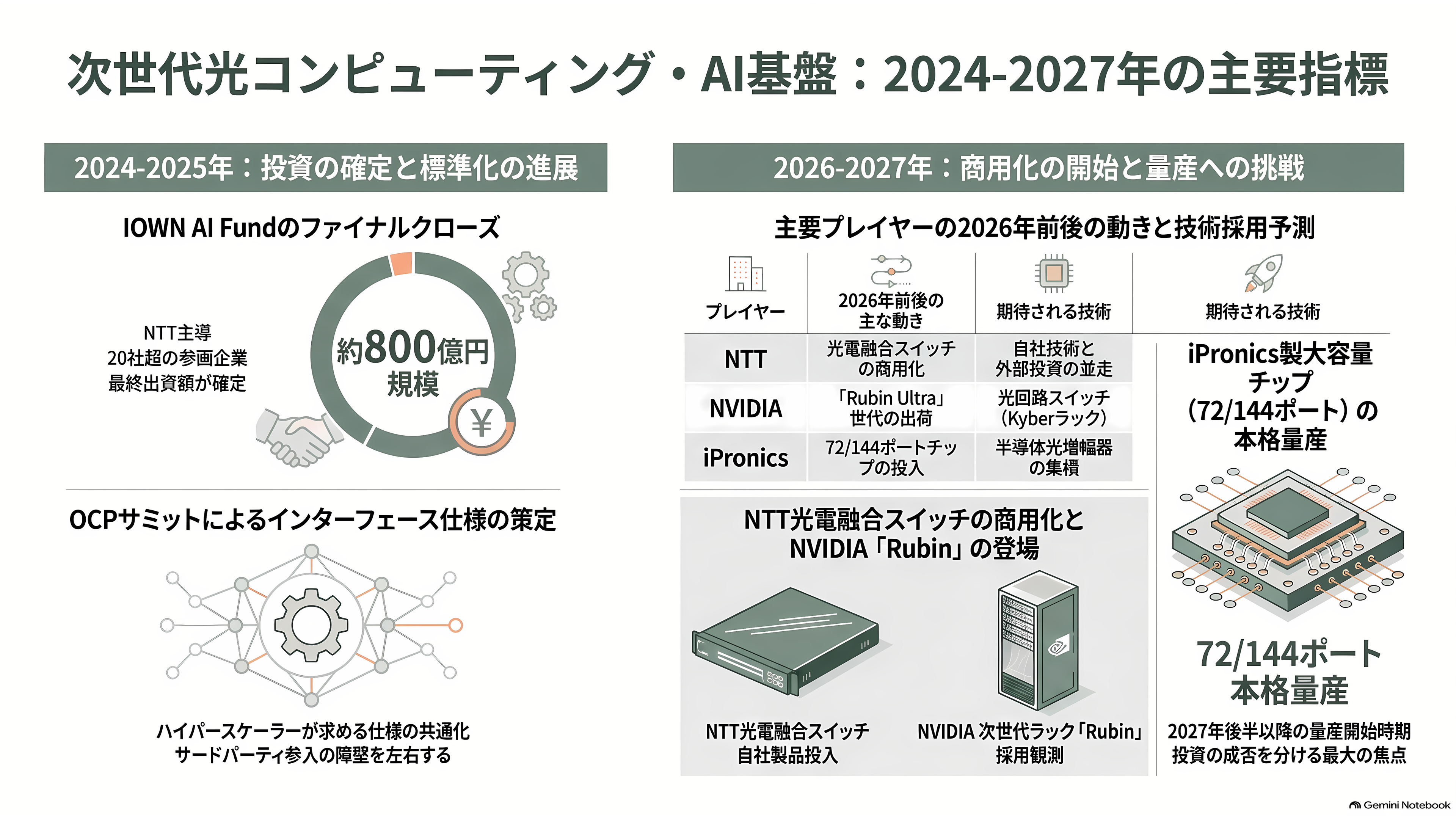 IOWN AIファンド、スペインの光回路スイッチ企業iPronics（アイプロニクス）へ出資 - 今後、何が計測されるか - 章扉