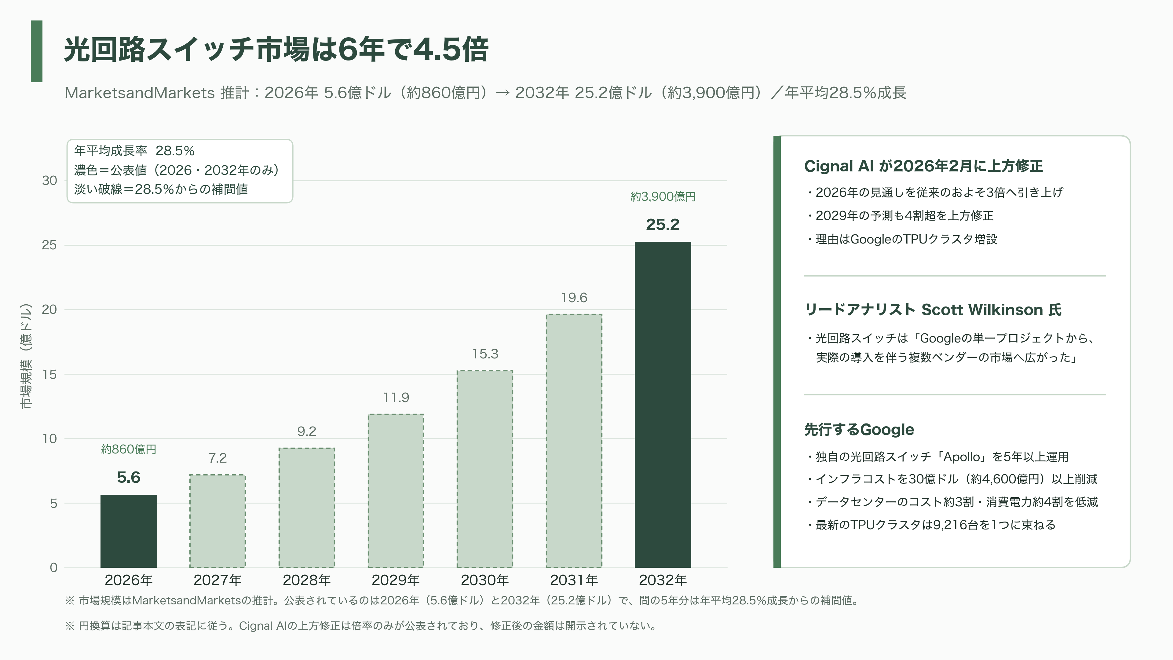 IOWN AIファンド、スペインの光回路スイッチ企業iPronics（アイプロニクス）へ出資 - 電話交換手が戻ってくる - 図表1