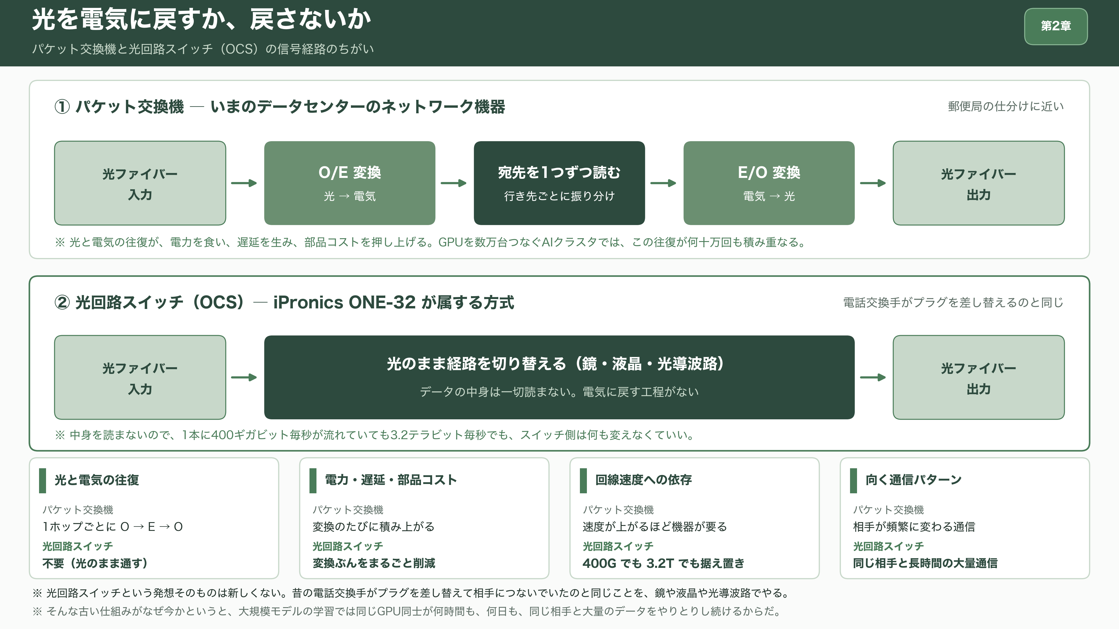 IOWN AIファンド、スペインの光回路スイッチ企業iPronics（アイプロニクス）へ出資 - 電話交換手が戻ってくる - 図表2
