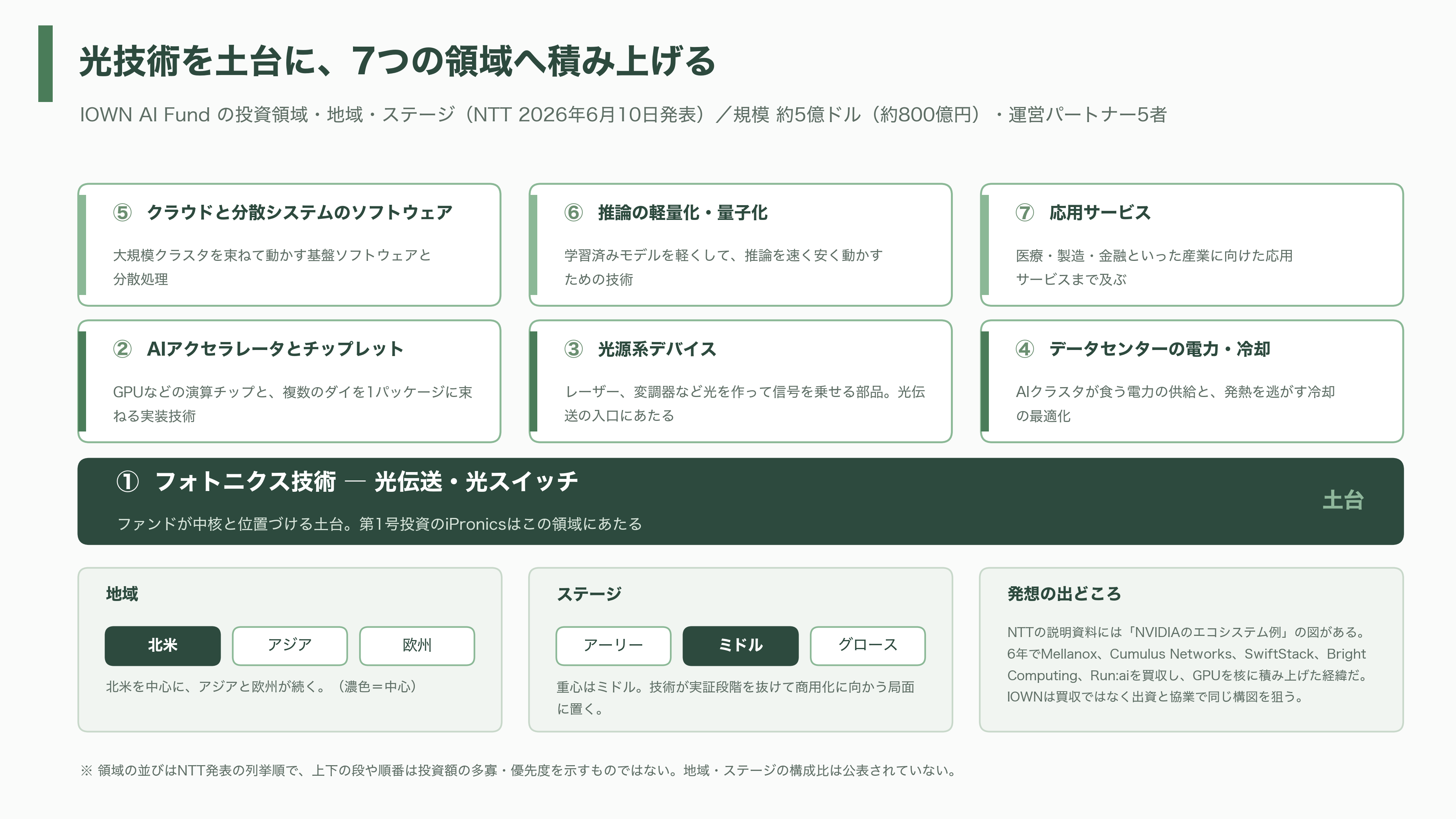 IOWN AIファンド、スペインの光回路スイッチ企業iPronics（アイプロニクス）へ出資 - IOWN AIファンドとは何か - 図表1