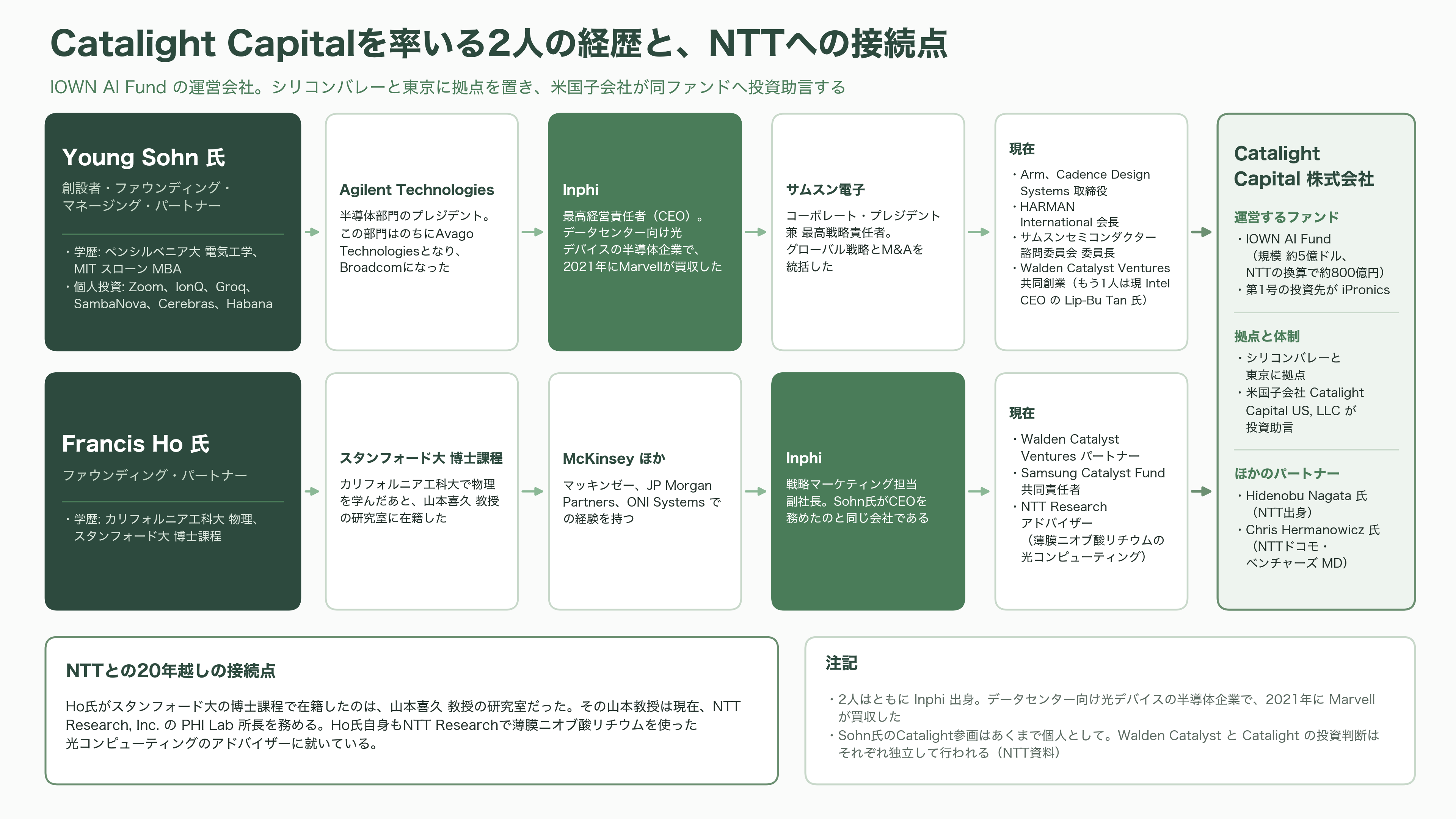 IOWN AIファンド、スペインの光回路スイッチ企業iPronics（アイプロニクス）へ出資 - 運営会社Catalight Capitalと、その創設者 - 図表1