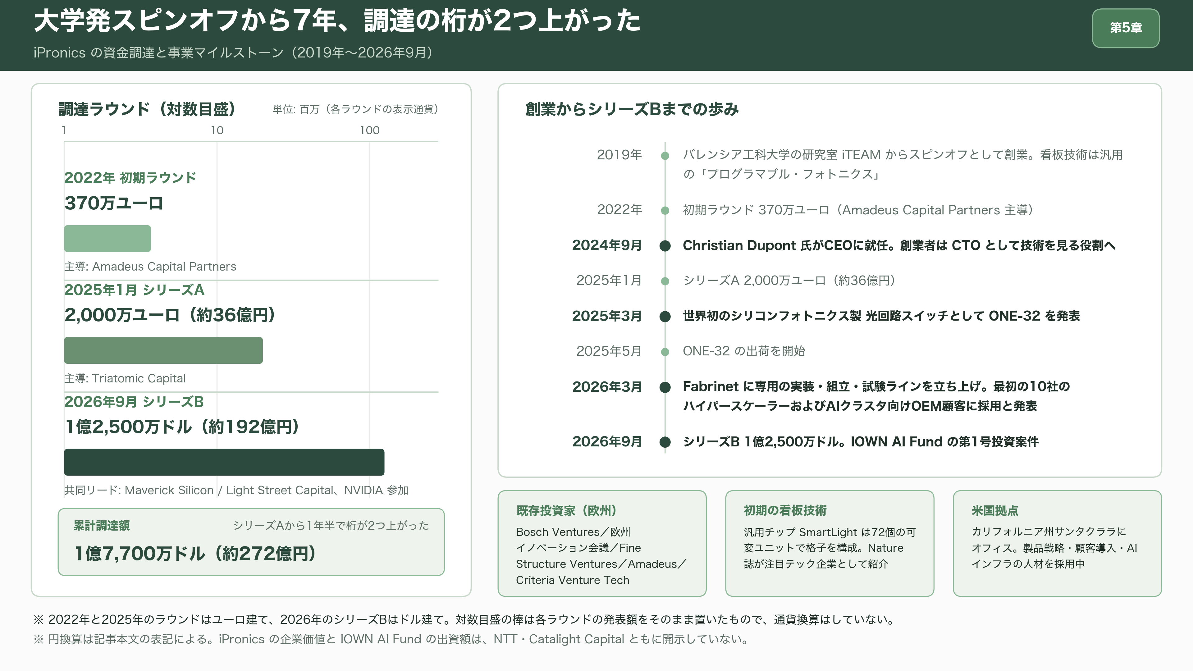 IOWN AIファンド、スペインの光回路スイッチ企業iPronics（アイプロニクス）へ出資 - iPronicsという会社 - 図表1