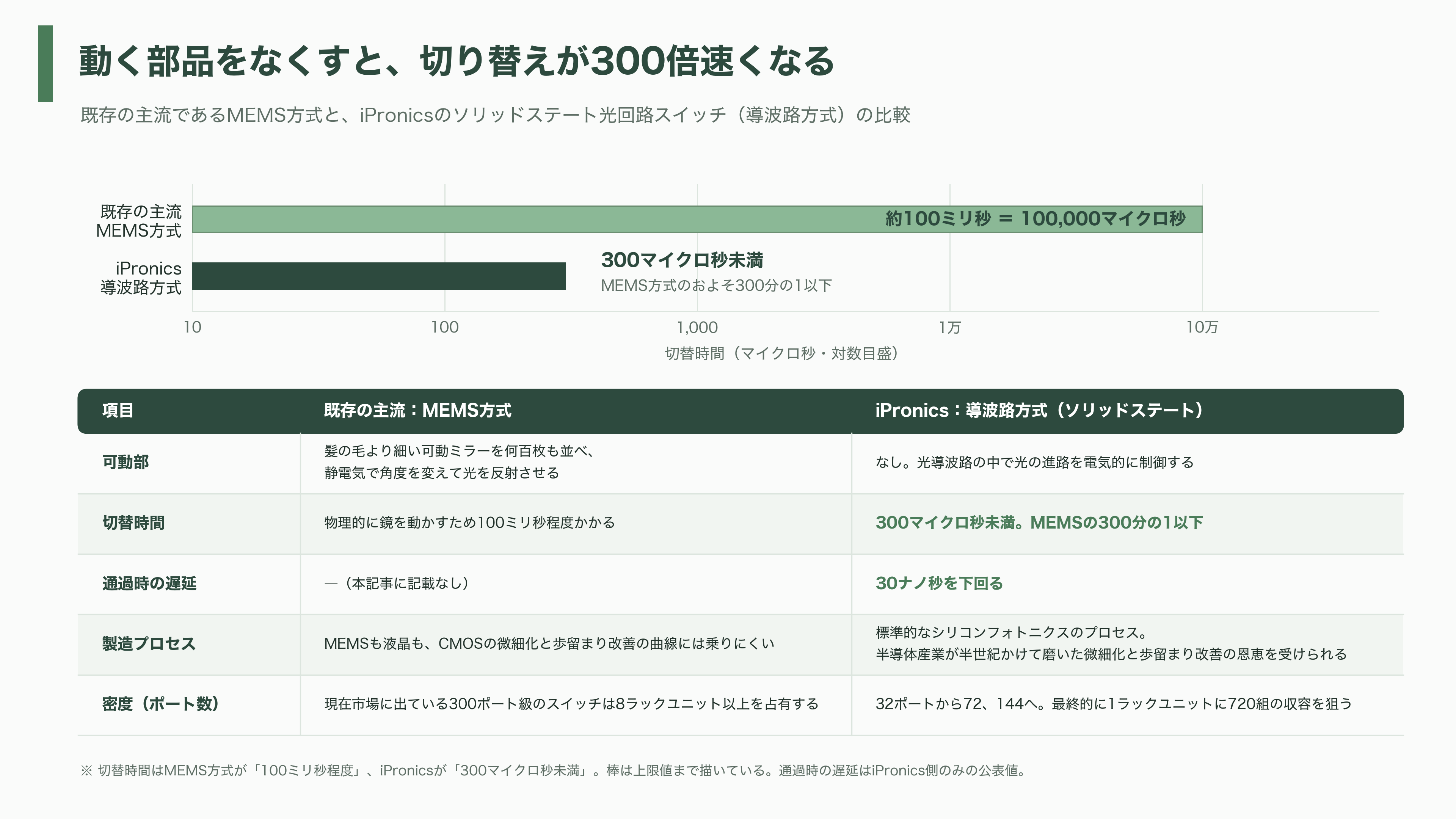 IOWN AIファンド、スペインの光回路スイッチ企業iPronics（アイプロニクス）へ出資 - iPronicsの強み - 図表1