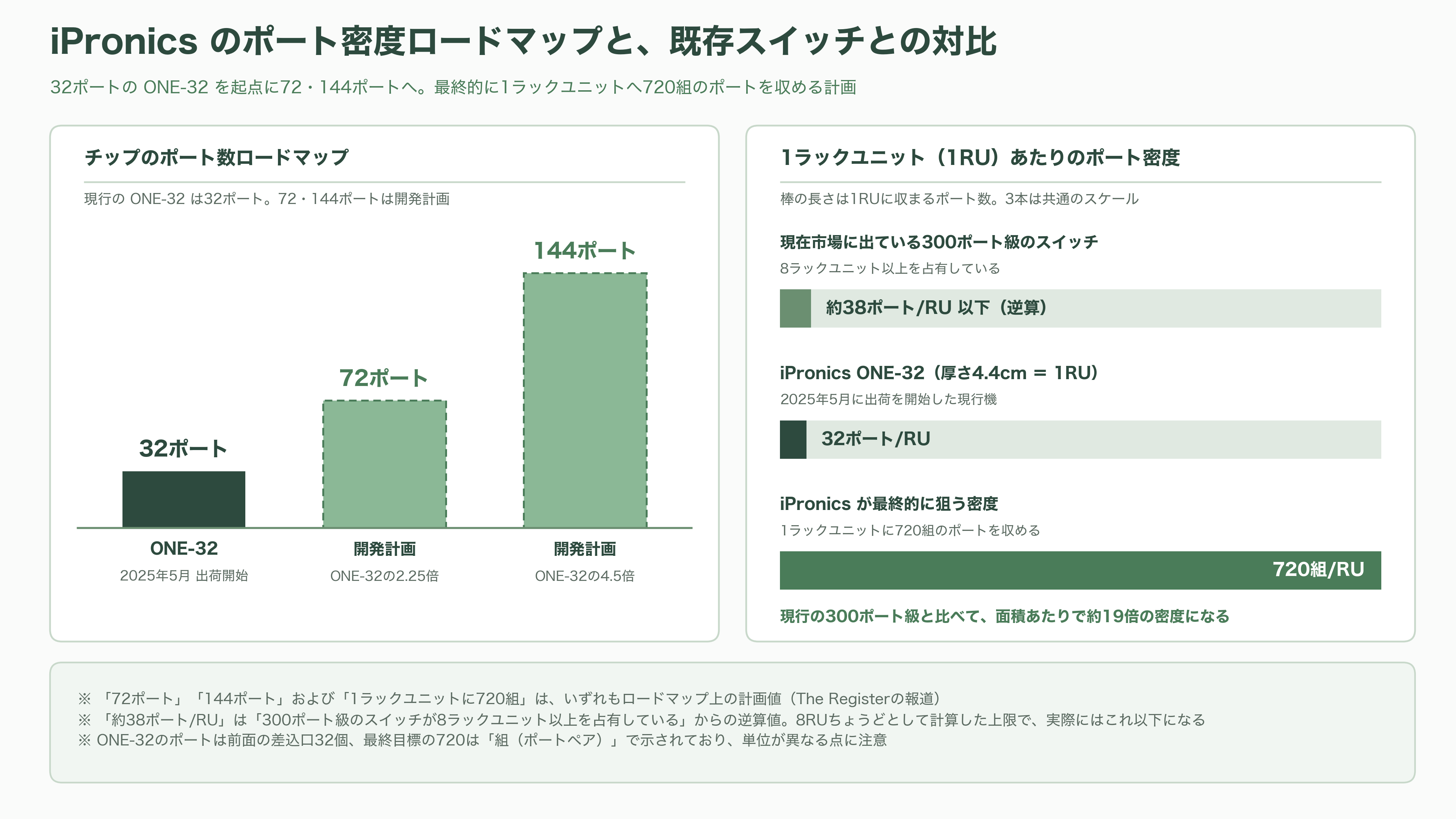 IOWN AIファンド、スペインの光回路スイッチ企業iPronics（アイプロニクス）へ出資 - iPronicsの強み - 図表2