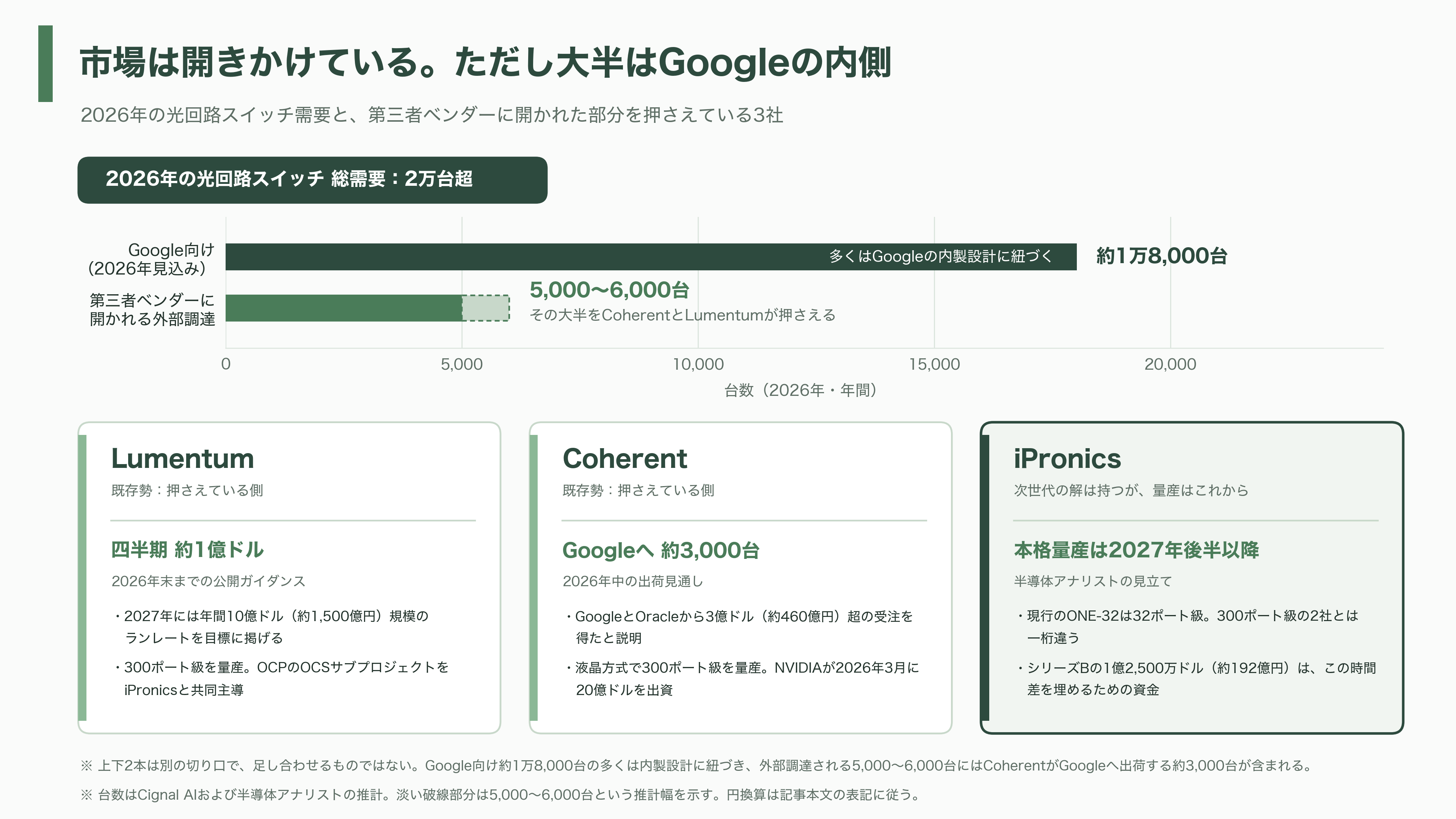 IOWN AIファンド、スペインの光回路スイッチ企業iPronics（アイプロニクス）へ出資 - iPronicsの課題 - 図表1