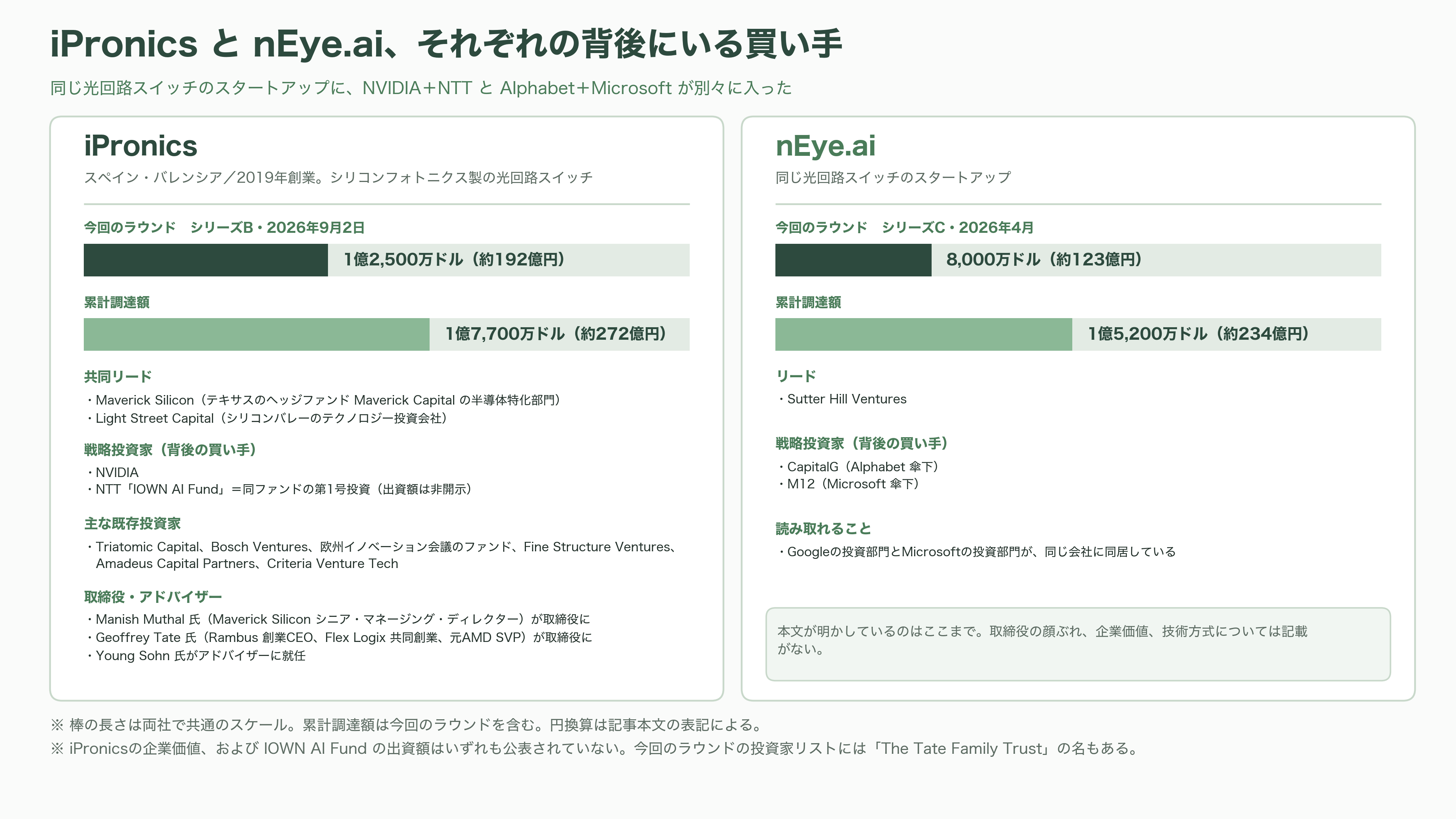 IOWN AIファンド、スペインの光回路スイッチ企業iPronics（アイプロニクス）へ出資 - 投資家はこれをどう見たか - 図表1