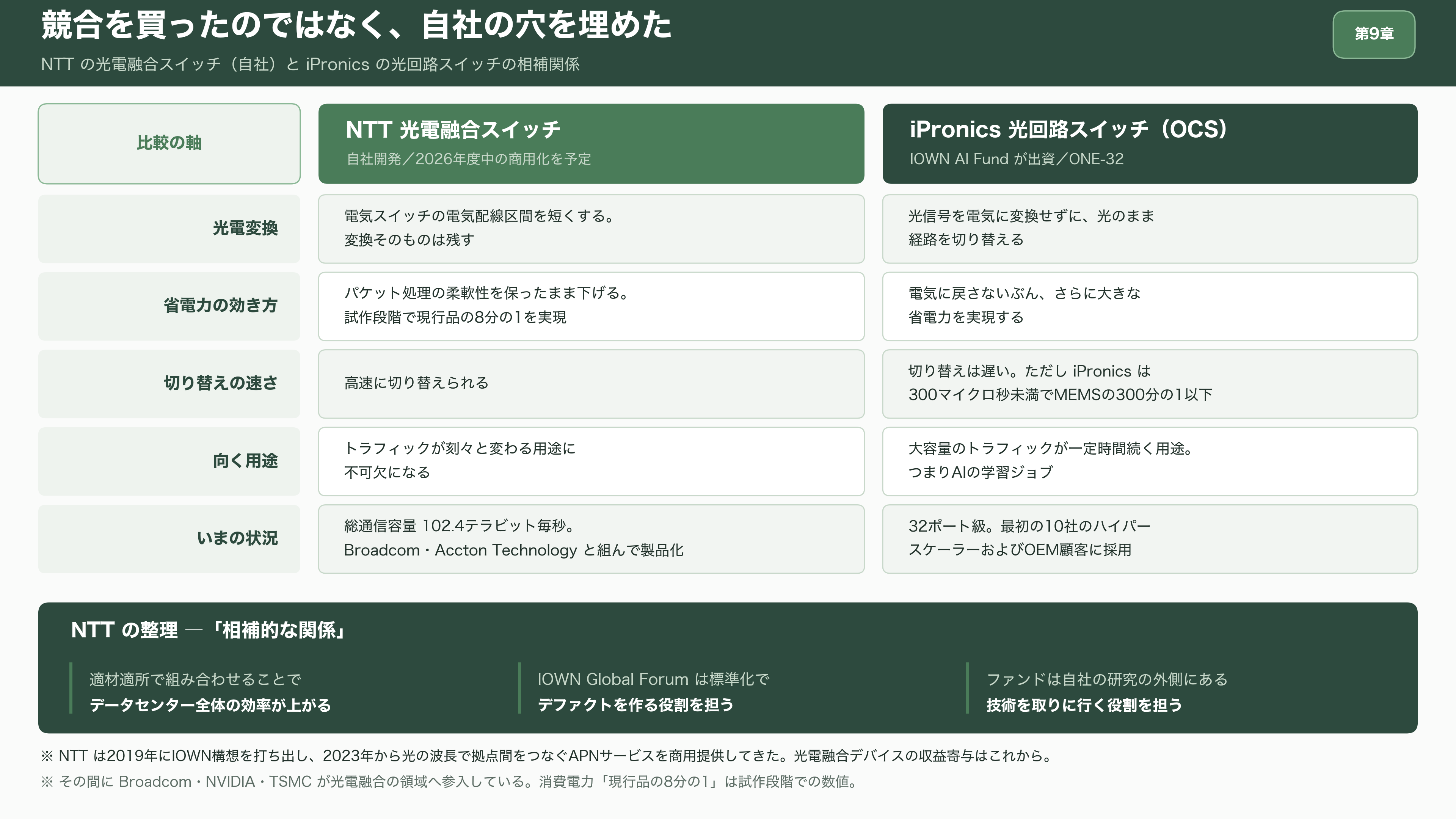 IOWN AIファンド、スペインの光回路スイッチ企業iPronics（アイプロニクス）へ出資 - NTTにとって、この一件は何なのか - 図表1
