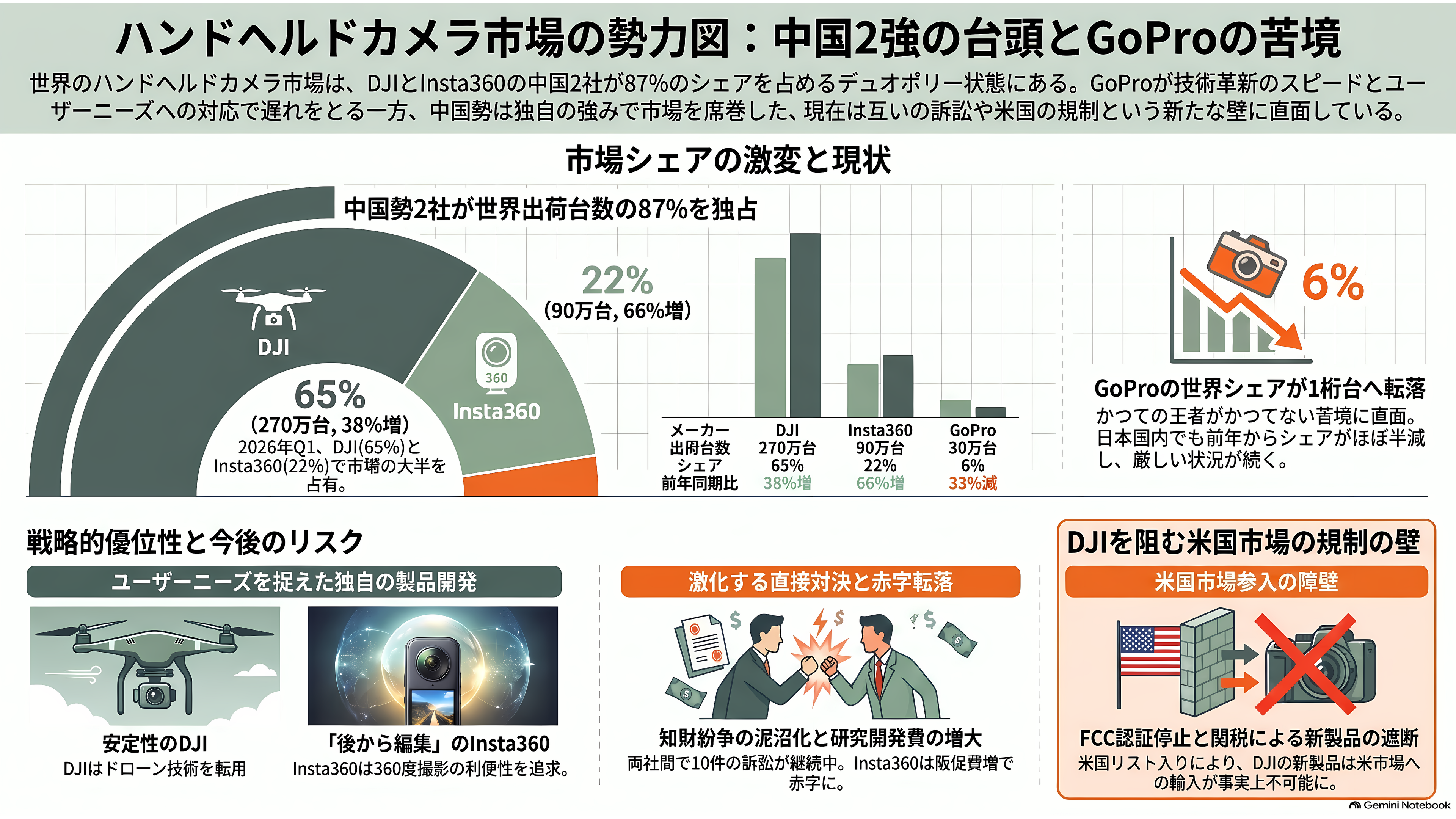 アクションカメラの草分けGoPro、逆三角合併(Reverse Triangular Merger)により米フォトニクス企業Starman Optical(スターマン・オプティカル)グループ傘下に - 中国勢との競争 — 世界の出荷台数の87%を2社が取った - 章扉