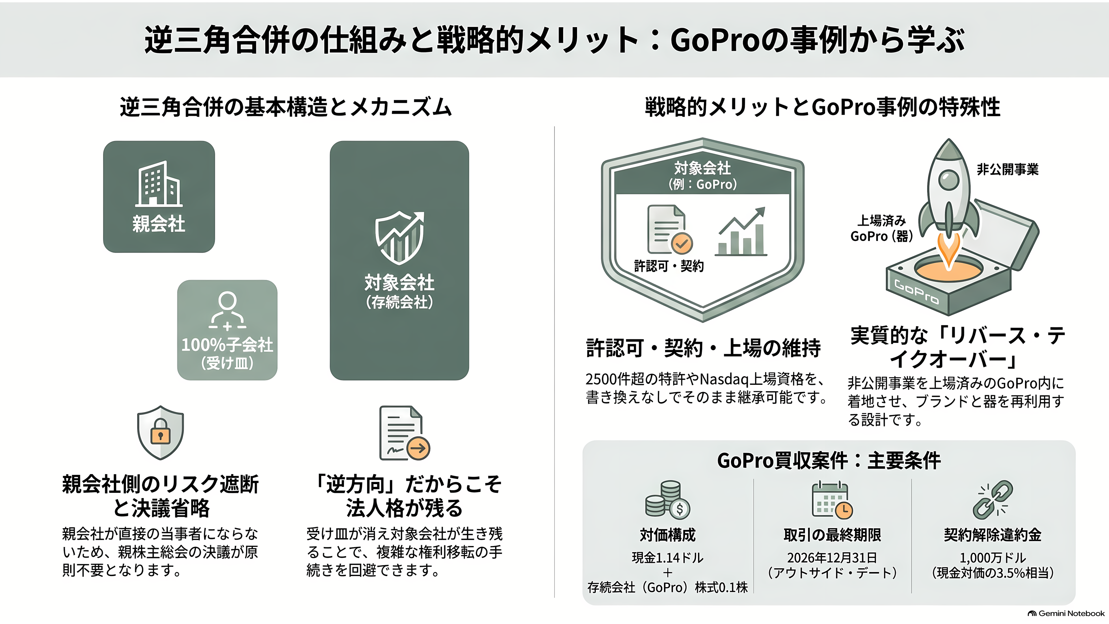 アクションカメラの草分けGoPro、逆三角合併(Reverse Triangular Merger)により米フォトニクス企業Starman Optical(スターマン・オプティカル)グループ傘下に - 逆三角合併とは何か、なぜこの形が選ばれたのか - 章扉