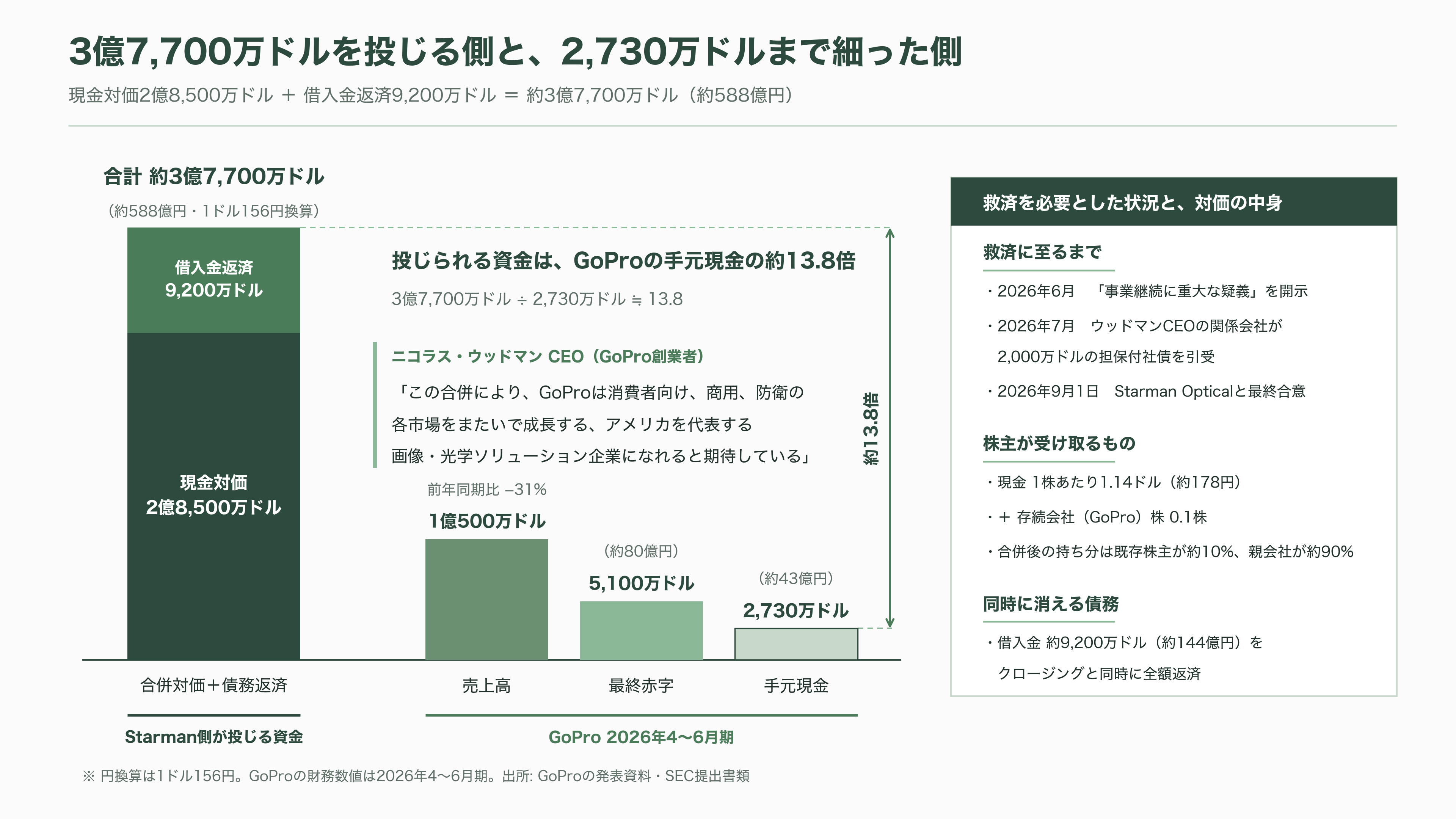 アクションカメラの草分けGoPro、逆三角合併(Reverse Triangular Merger)により米フォトニクス企業Starman Optical(スターマン・オプティカル)グループ傘下に - 缶コーヒー1本分の値段で、会社の9割が動いた - 図表2