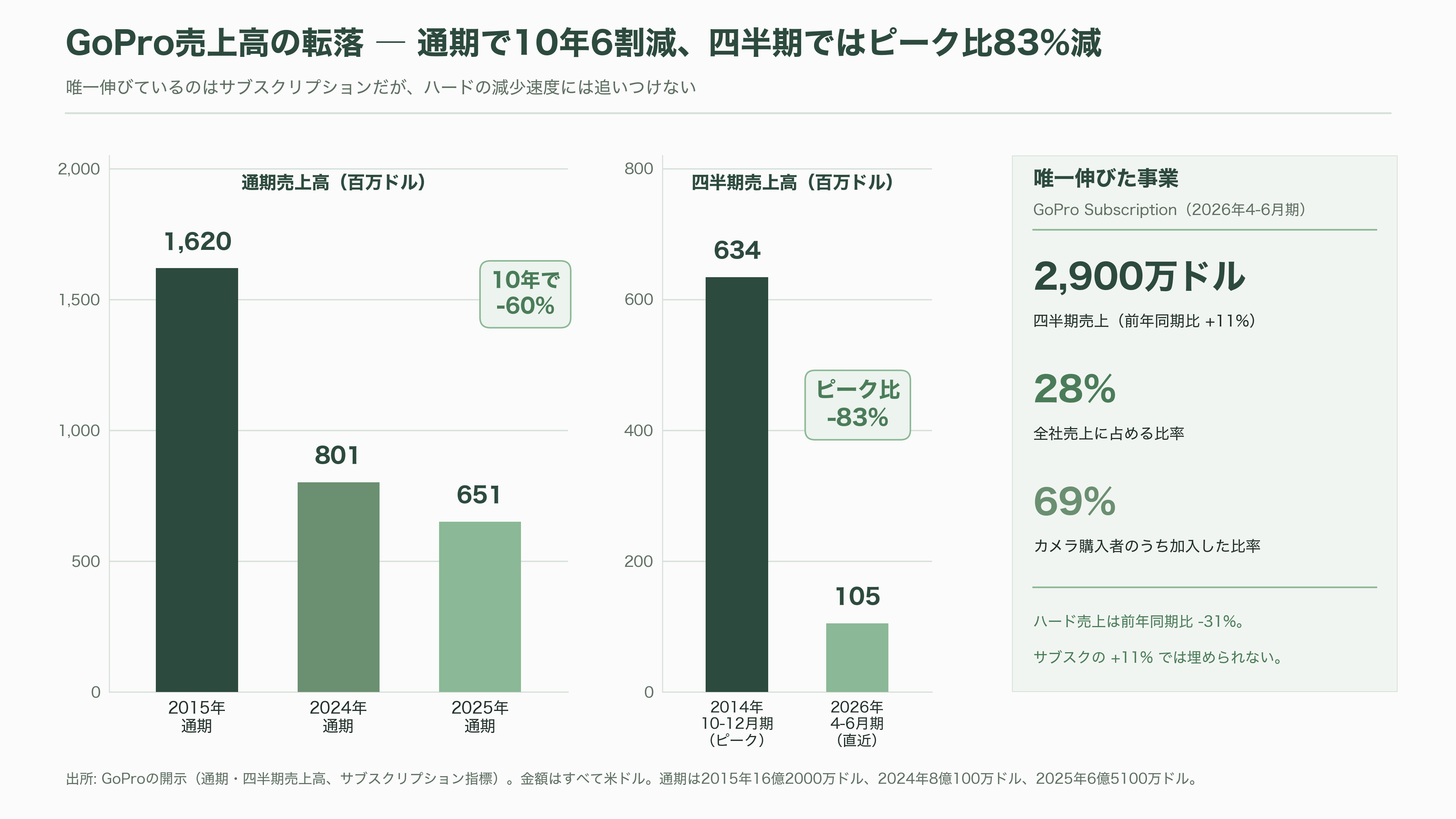 アクションカメラの草分けGoPro、逆三角合併(Reverse Triangular Merger)により米フォトニクス企業Starman Optical(スターマン・オプティカル)グループ傘下に - ヘルメットに貼りつく黒い箱が、市場そのものを作った - 図表1
