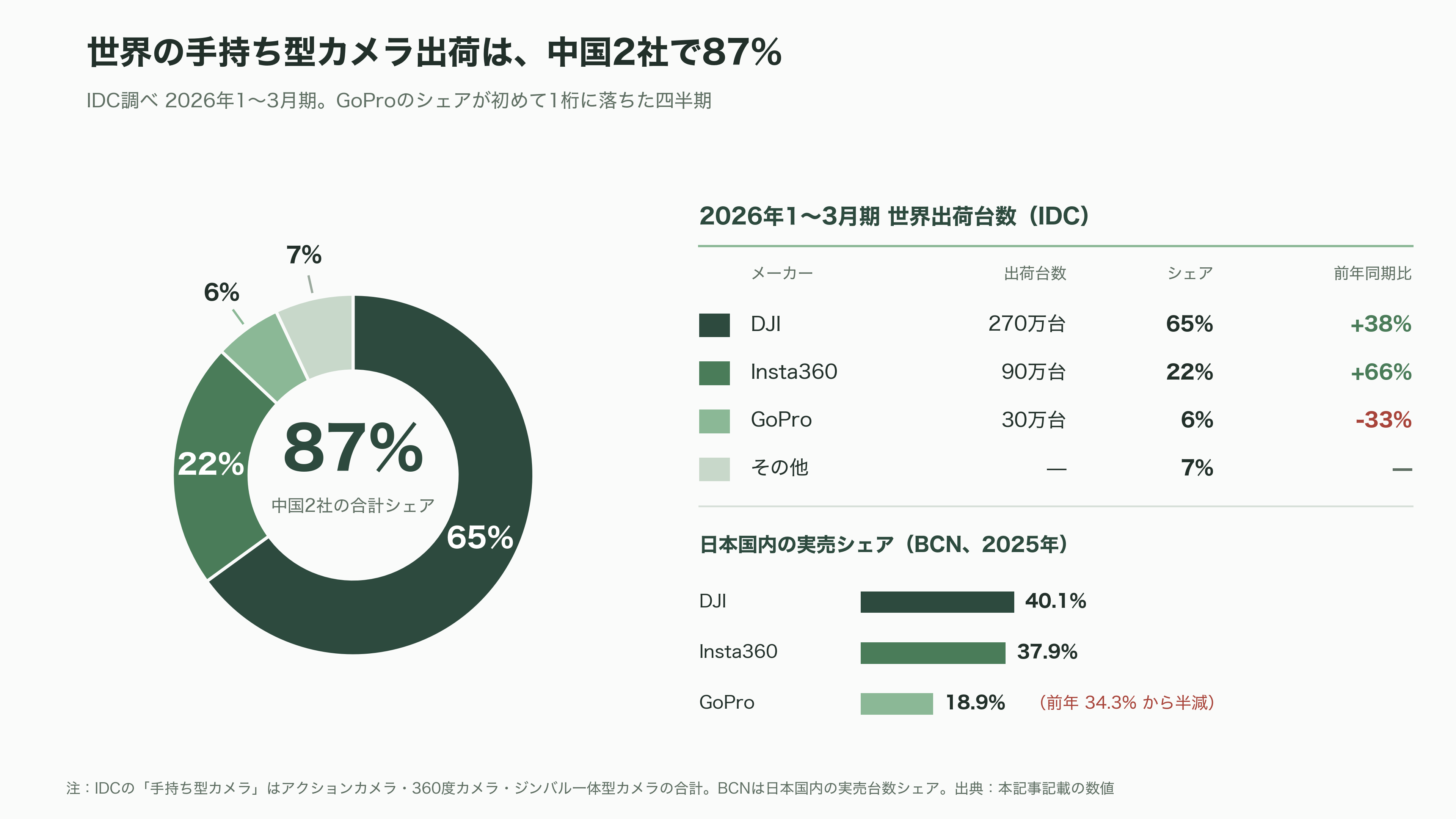 アクションカメラの草分けGoPro、逆三角合併(Reverse Triangular Merger)により米フォトニクス企業Starman Optical(スターマン・オプティカル)グループ傘下に - 中国勢との競争 — 世界の出荷台数の87%を2社が取った - 図表1