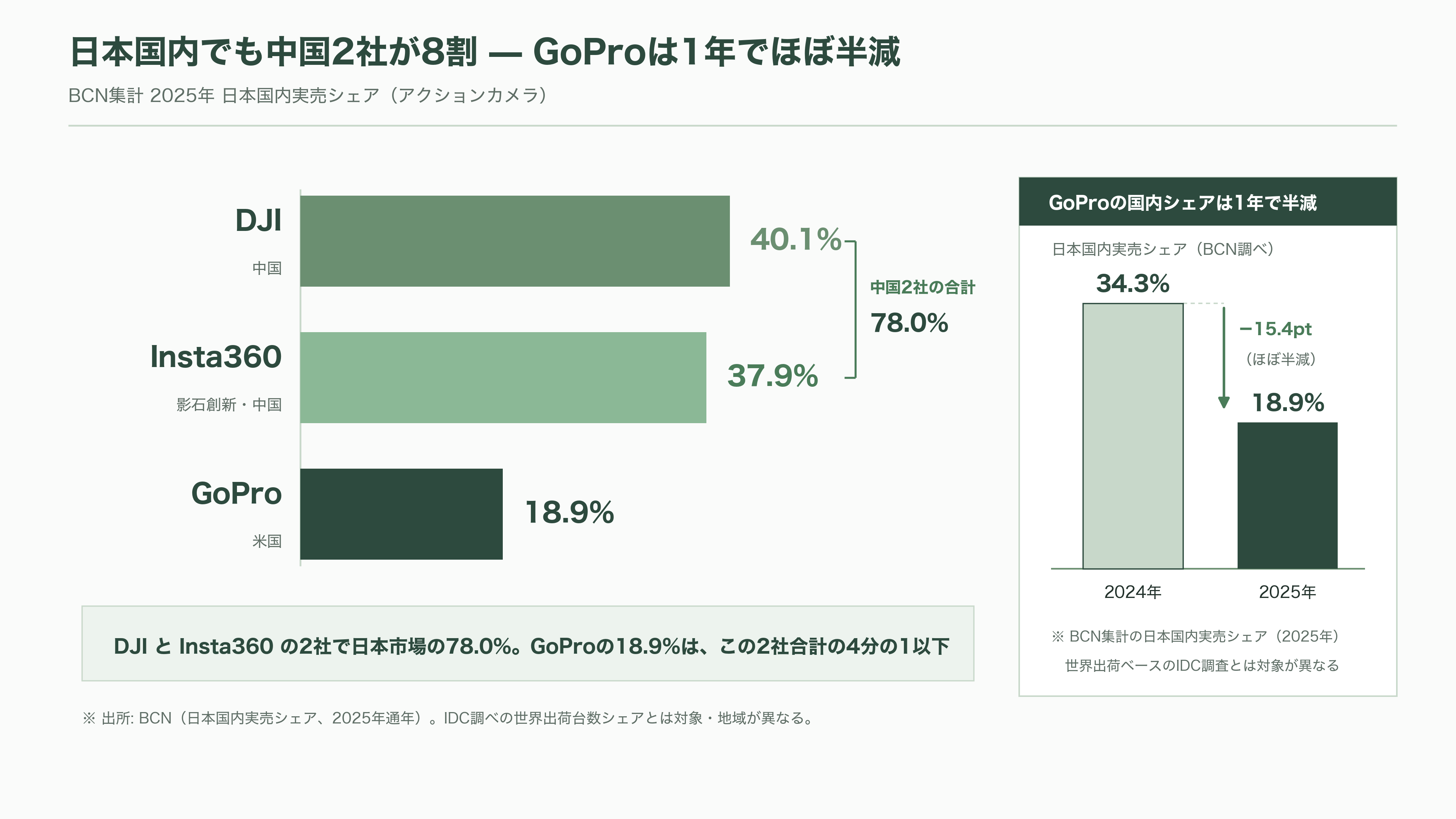 アクションカメラの草分けGoPro、逆三角合併(Reverse Triangular Merger)により米フォトニクス企業Starman Optical(スターマン・オプティカル)グループ傘下に - 中国勢との競争 — 世界の出荷台数の87%を2社が取った - 図表2