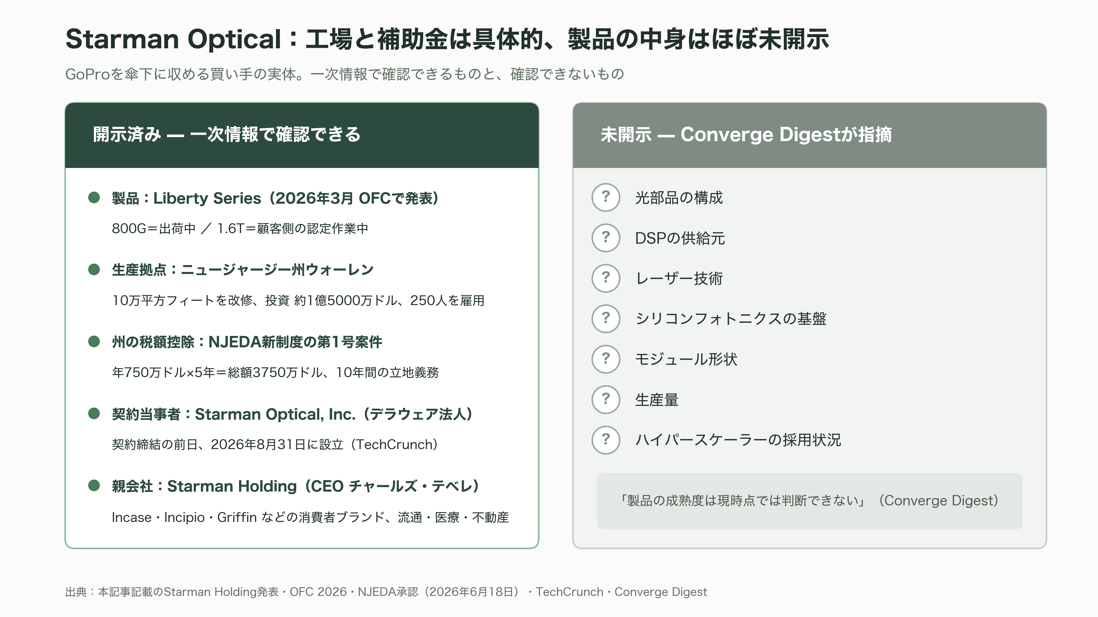 アクションカメラの草分けGoPro、逆三角合併(Reverse Triangular Merger)により米フォトニクス企業Starman Optical(スターマン・オプティカル)グループ傘下に - Starman Opticalとは何者か — 「光の通訳」を米国で作る会社 - 図表1