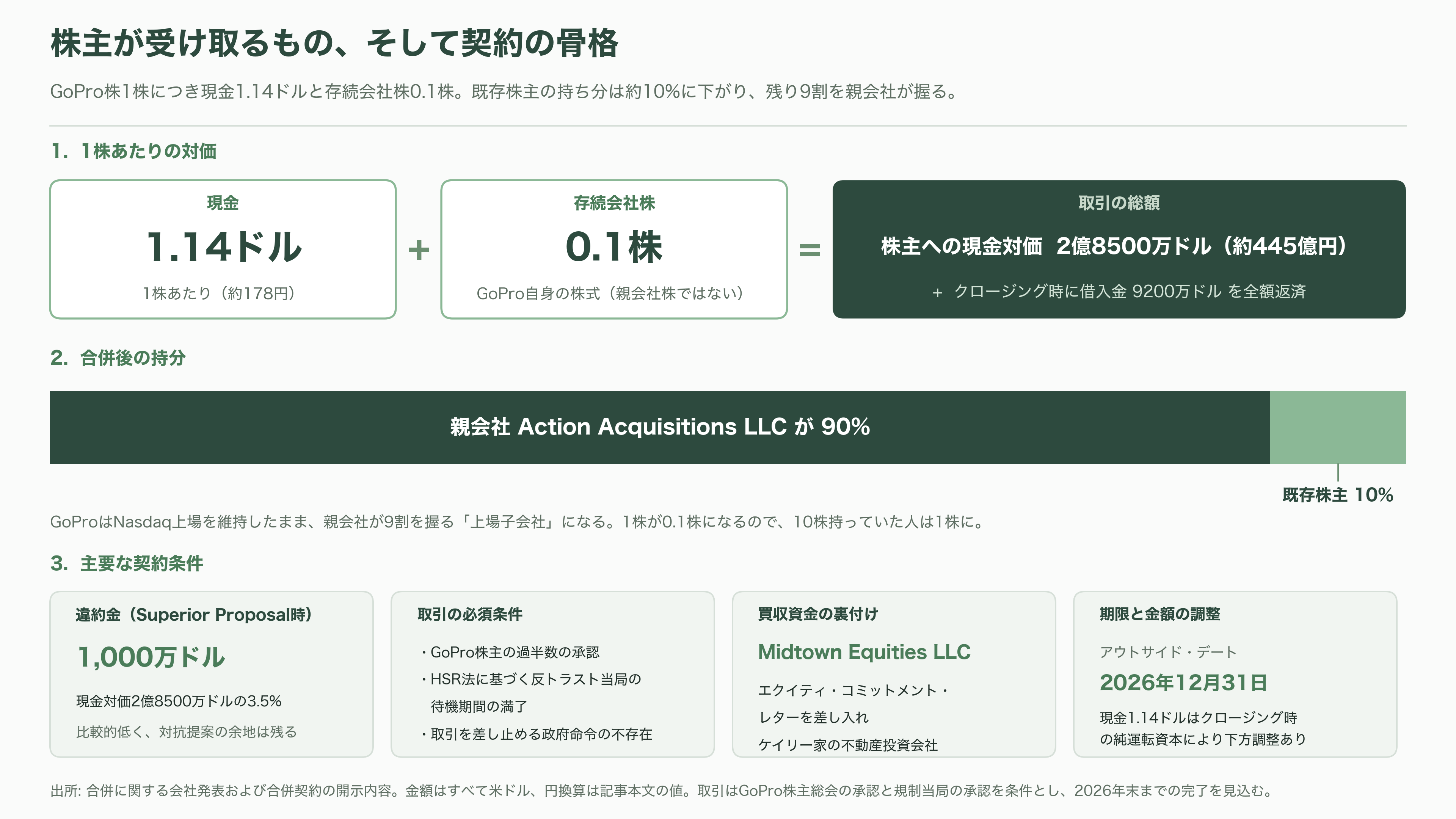 アクションカメラの草分けGoPro、逆三角合併(Reverse Triangular Merger)により米フォトニクス企業Starman Optical(スターマン・オプティカル)グループ傘下に - 逆三角合併とは何か、なぜこの形が選ばれたのか - 図表1