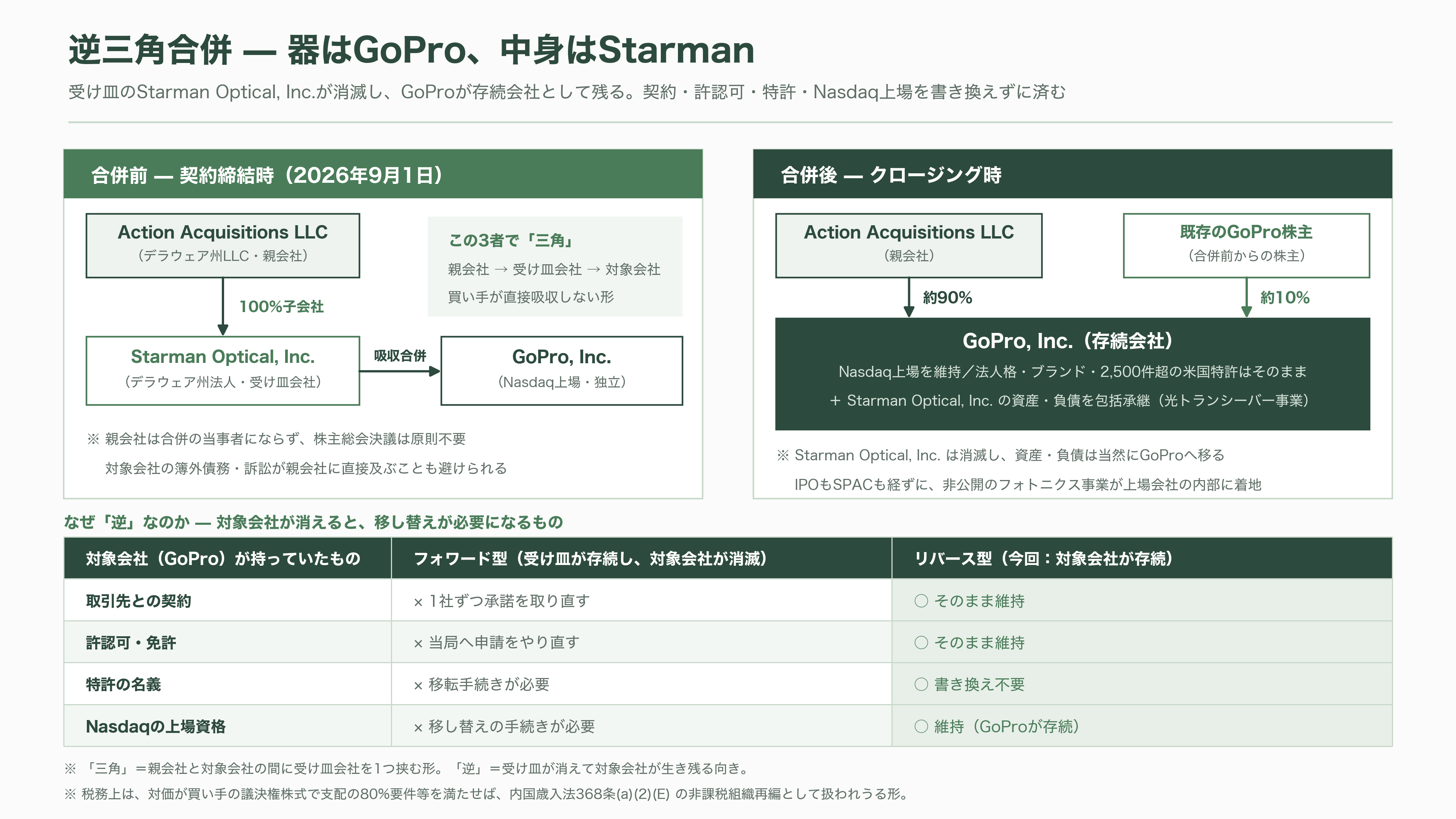 アクションカメラの草分けGoPro、逆三角合併(Reverse Triangular Merger)により米フォトニクス企業Starman Optical(スターマン・オプティカル)グループ傘下に - 逆三角合併とは何か、なぜこの形が選ばれたのか - 図表2