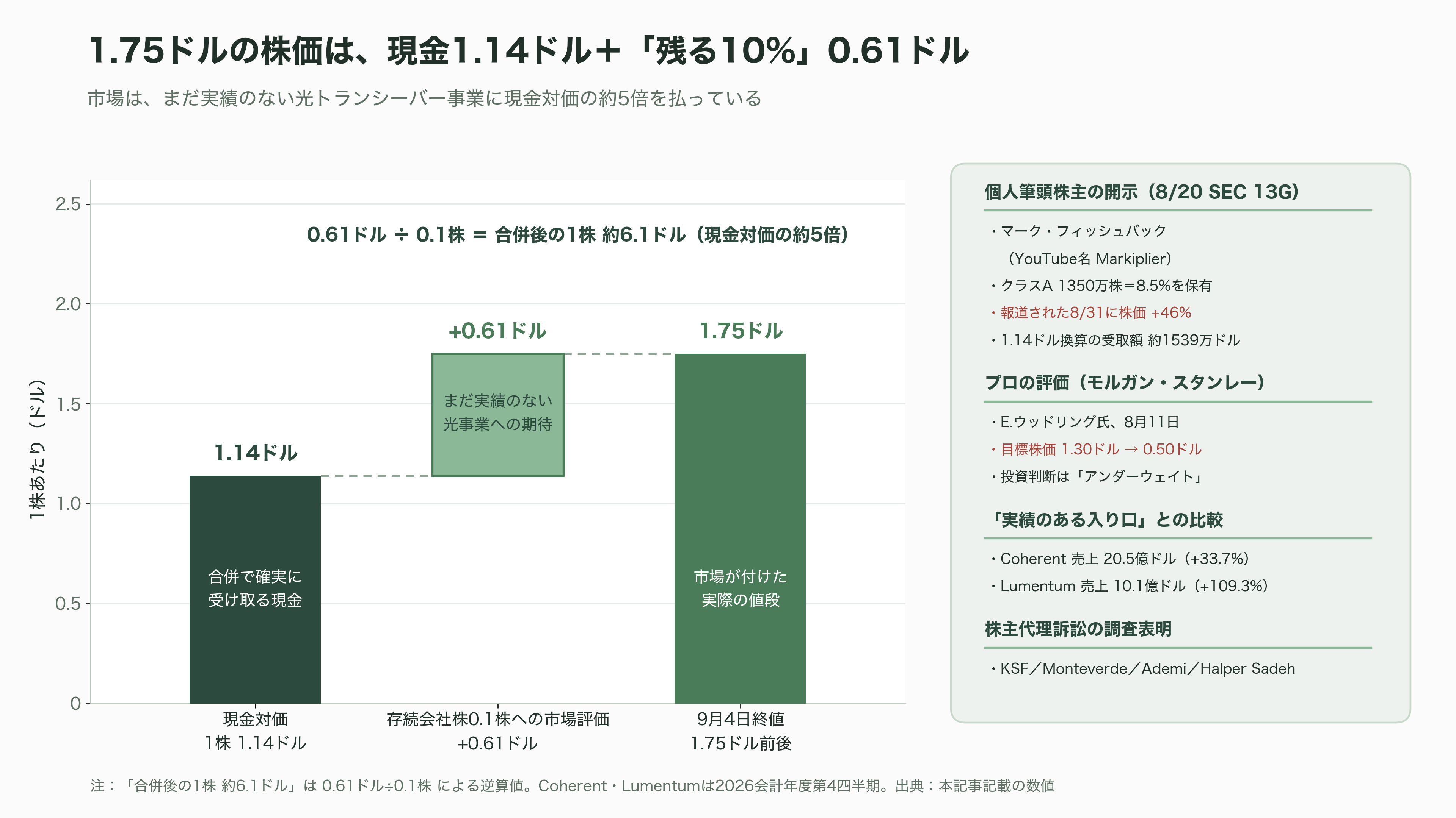 アクションカメラの草分けGoPro、逆三角合併(Reverse Triangular Merger)により米フォトニクス企業Starman Optical(スターマン・オプティカル)グループ傘下に - 市場と投資家は、この取引をどう値付けたか - 図表1