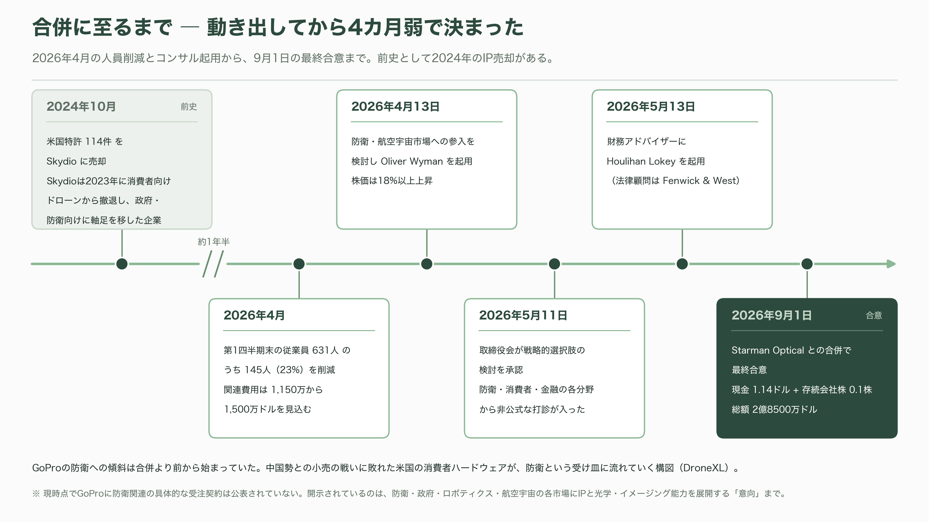 アクションカメラの草分けGoPro、逆三角合併(Reverse Triangular Merger)により米フォトニクス企業Starman Optical(スターマン・オプティカル)グループ傘下に - GoProのカメラはどうなるのか - 図表1