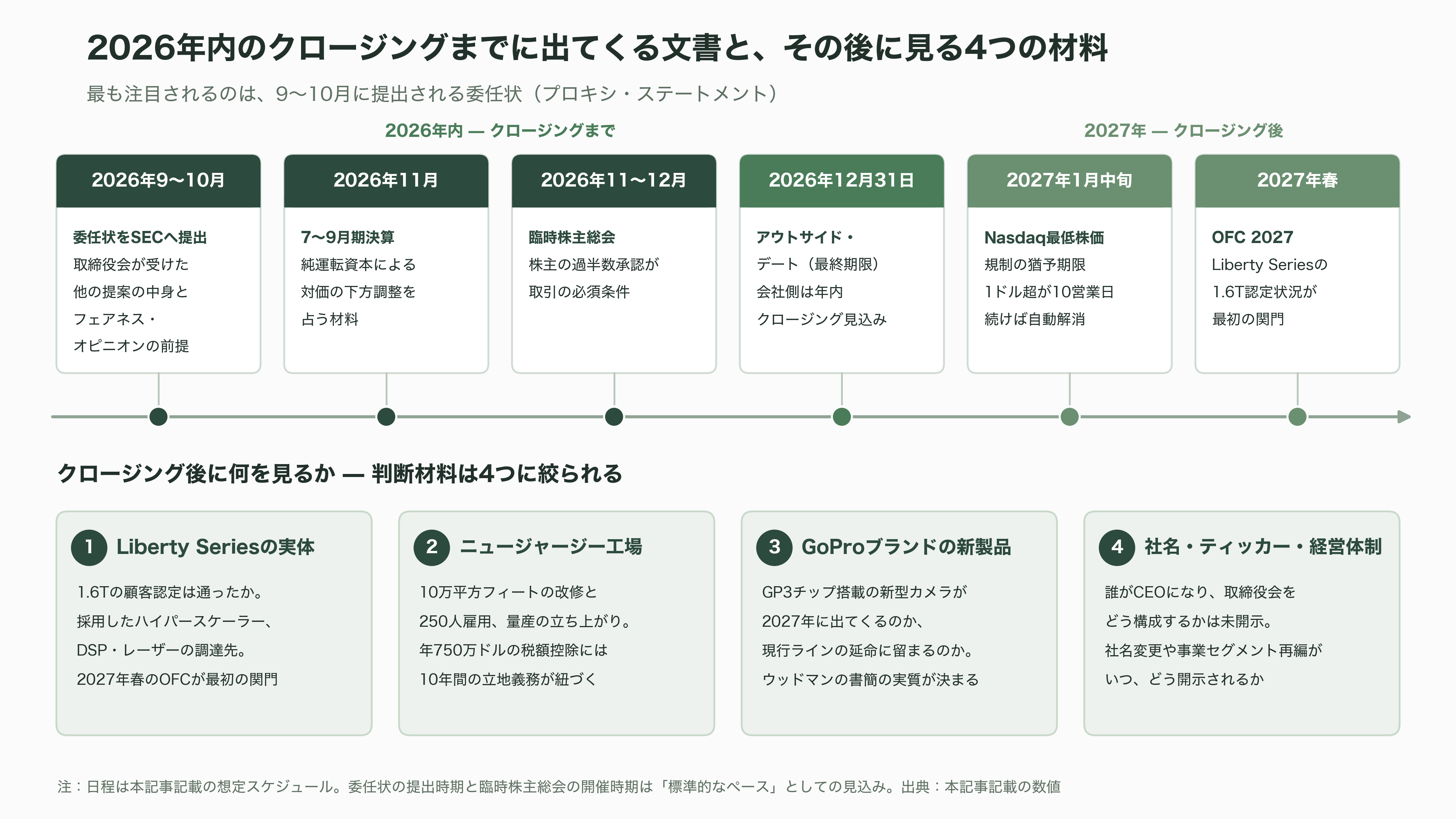 アクションカメラの草分けGoPro、逆三角合併(Reverse Triangular Merger)により米フォトニクス企業Starman Optical(スターマン・オプティカル)グループ傘下に - これから何を、いつ見ればいいのか - 図表1