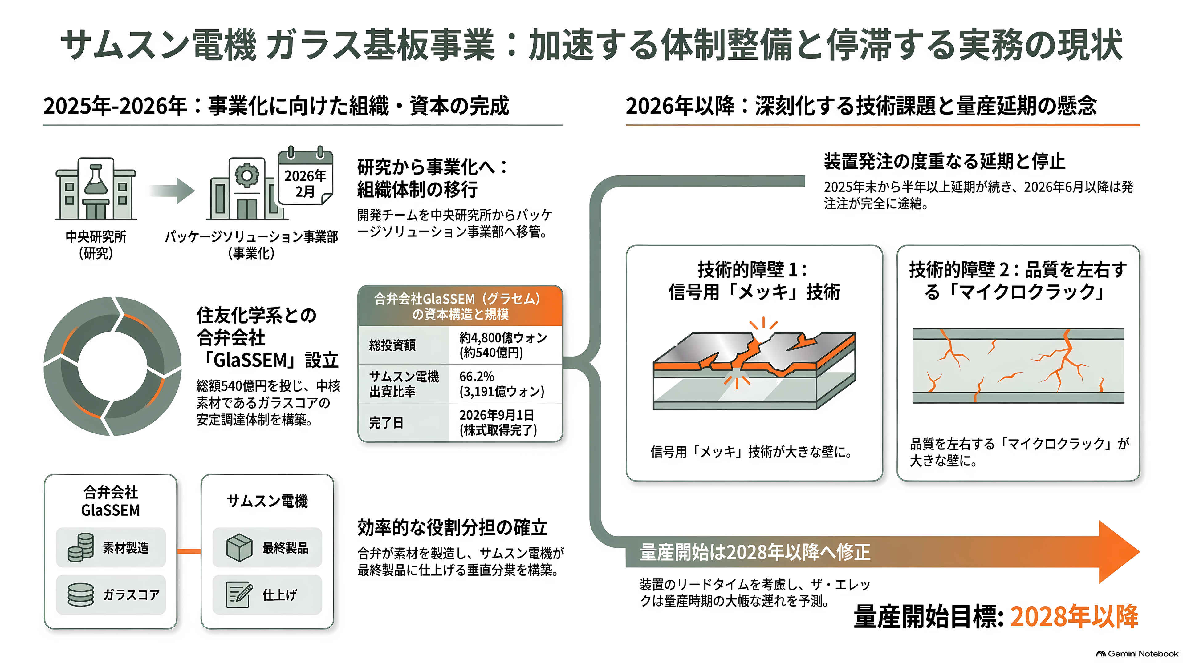 サムスン電機(三星電機)のガラス基板に重大な欠陥。量産開始が2028年以降に延期 - 検証段階で何が起きたのか - 章扉