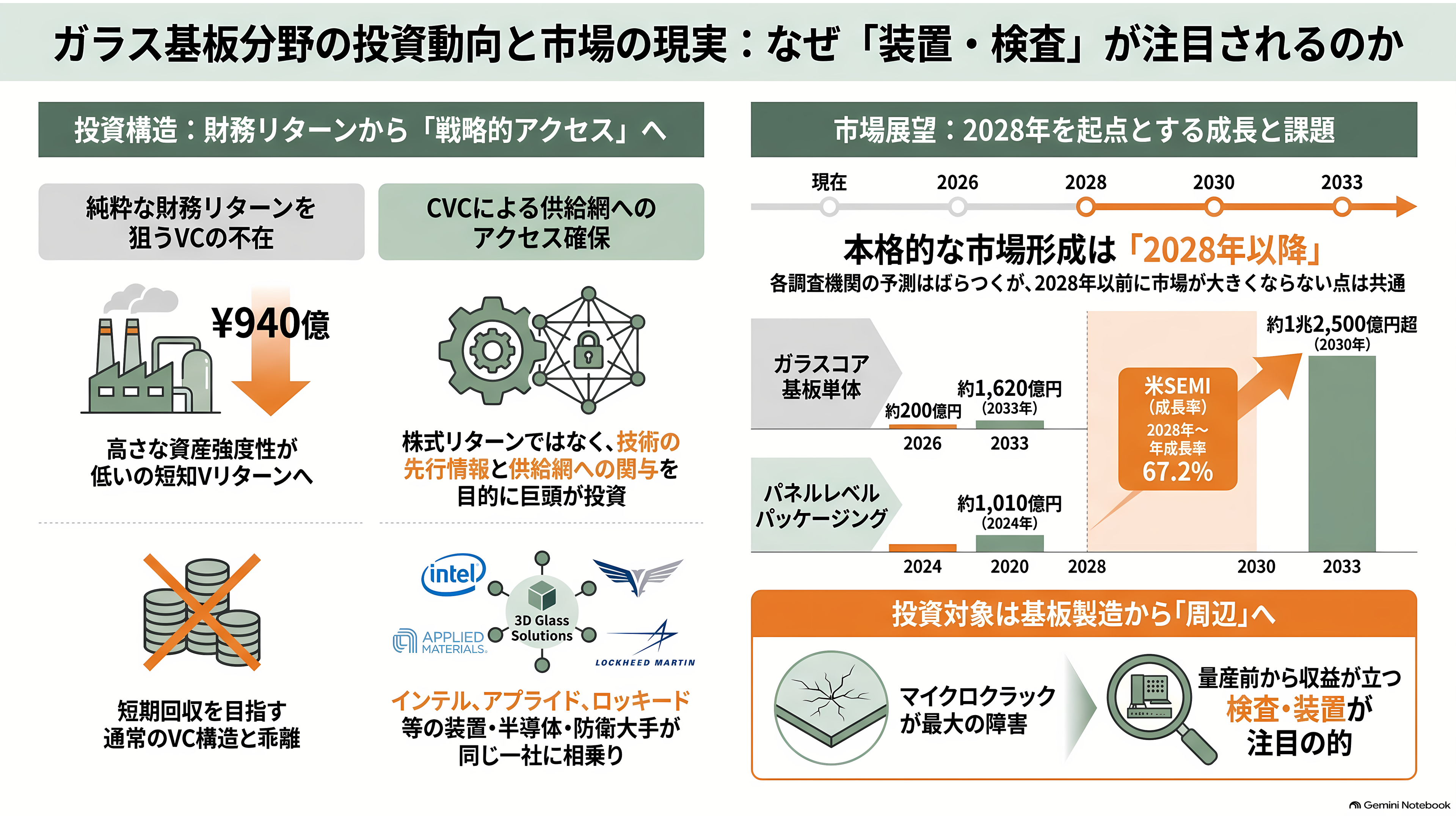 サムスン電機(三星電機)のガラス基板に重大な欠陥。量産開始が2028年以降に延期 - シリコンバレーのVCは、この分野に直接は張っていない - 章扉