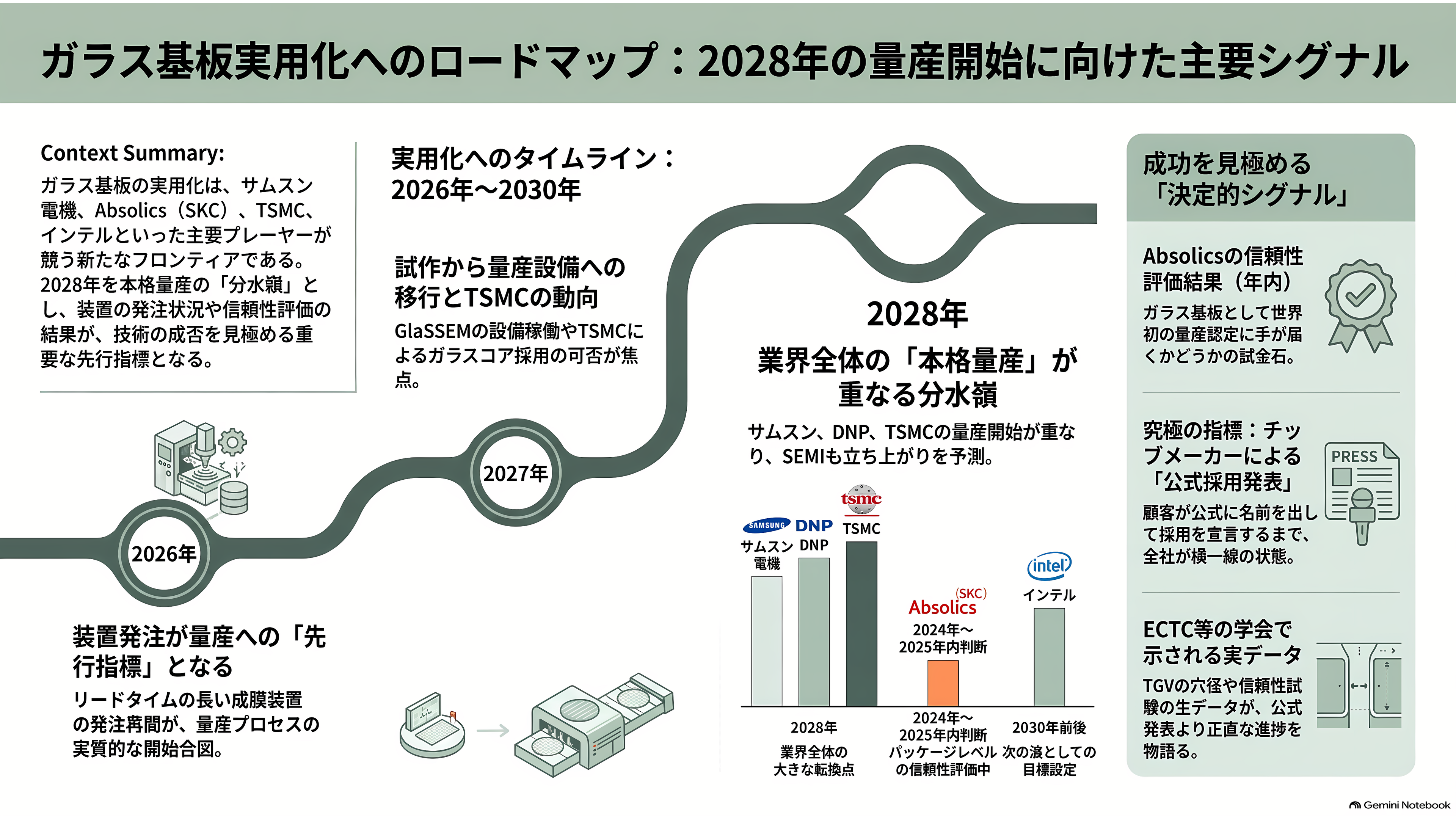 サムスン電機(三星電機)のガラス基板に重大な欠陥。量産開始が2028年以降に延期 - 次に何が、いつ見えるか - 章扉