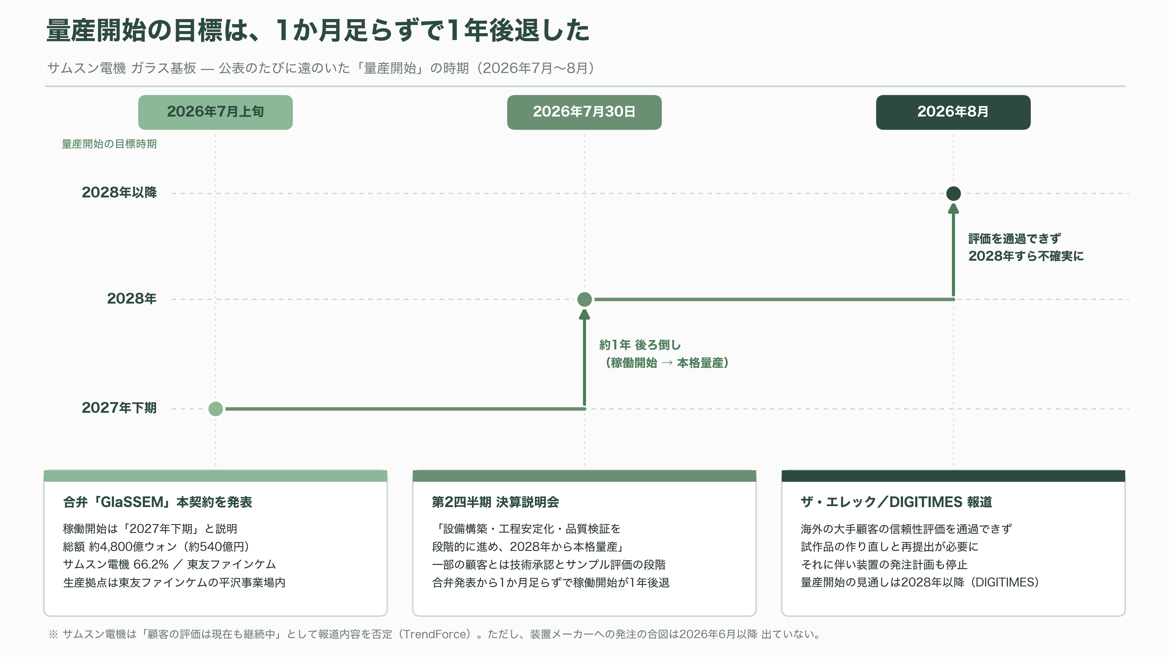 サムスン電機(三星電機)のガラス基板に重大な欠陥。量産開始が2028年以降に延期 - 顧客の試験室で止まった一枚のガラス - 図表1