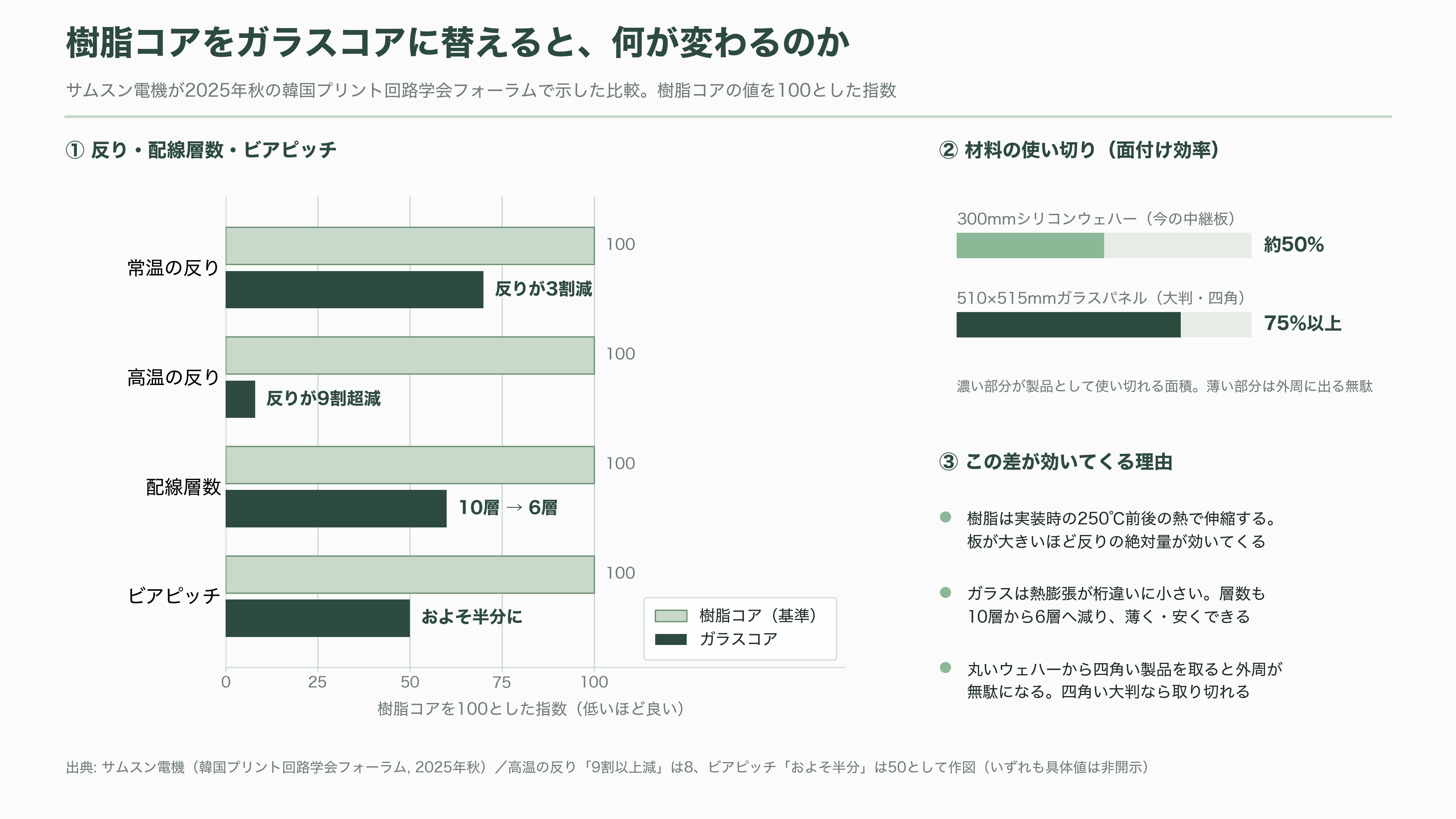 サムスン電機(三星電機)のガラス基板に重大な欠陥。量産開始が2028年以降に延期 - ガラス基板とは、何を置き換えるものなのか - 図表1