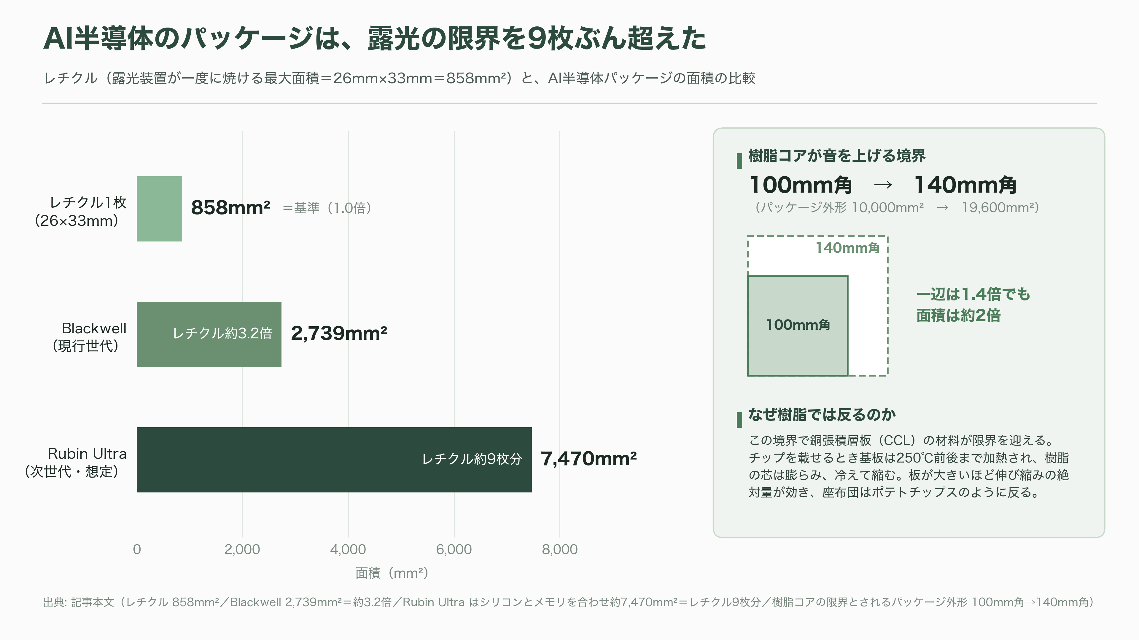 サムスン電機(三星電機)のガラス基板に重大な欠陥。量産開始が2028年以降に延期 - なぜ今、ガラスでなければならないのか - 図表1