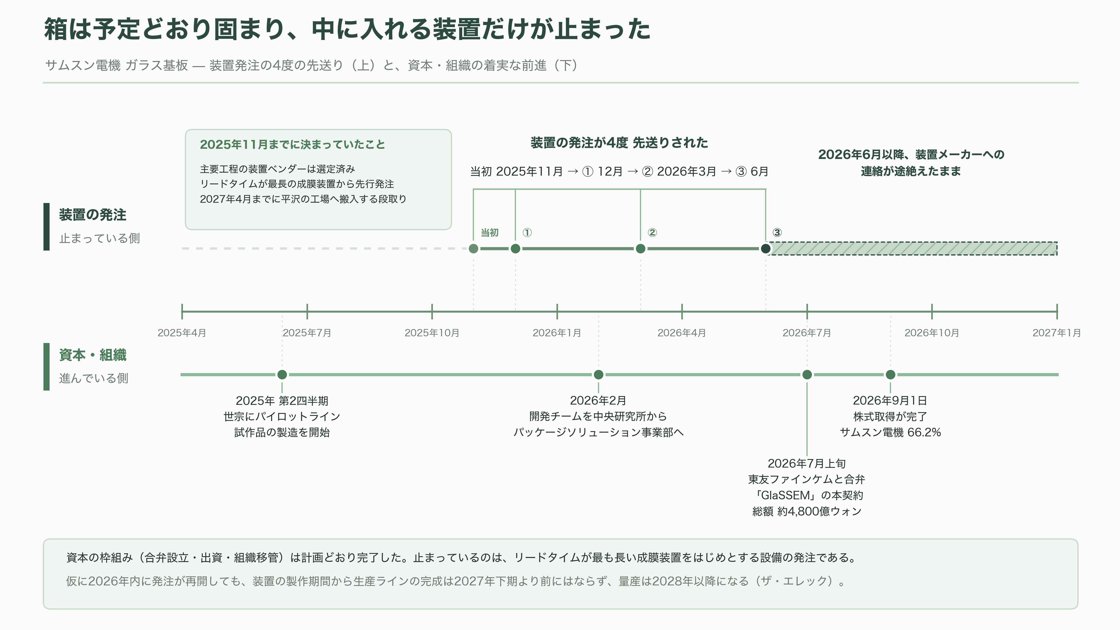 サムスン電機(三星電機)のガラス基板に重大な欠陥。量産開始が2028年以降に延期 - 検証段階で何が起きたのか - 図表1