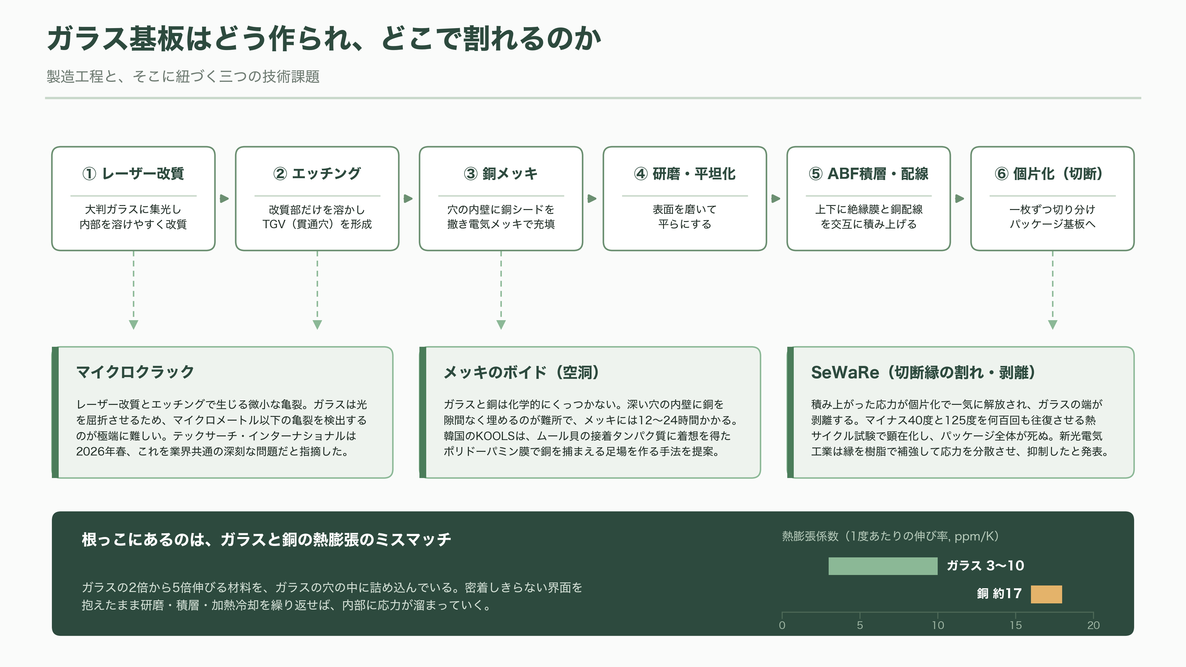 サムスン電機(三星電機)のガラス基板に重大な欠陥。量産開始が2028年以降に延期 - 割れているのに、割れているとわからない - 図表1