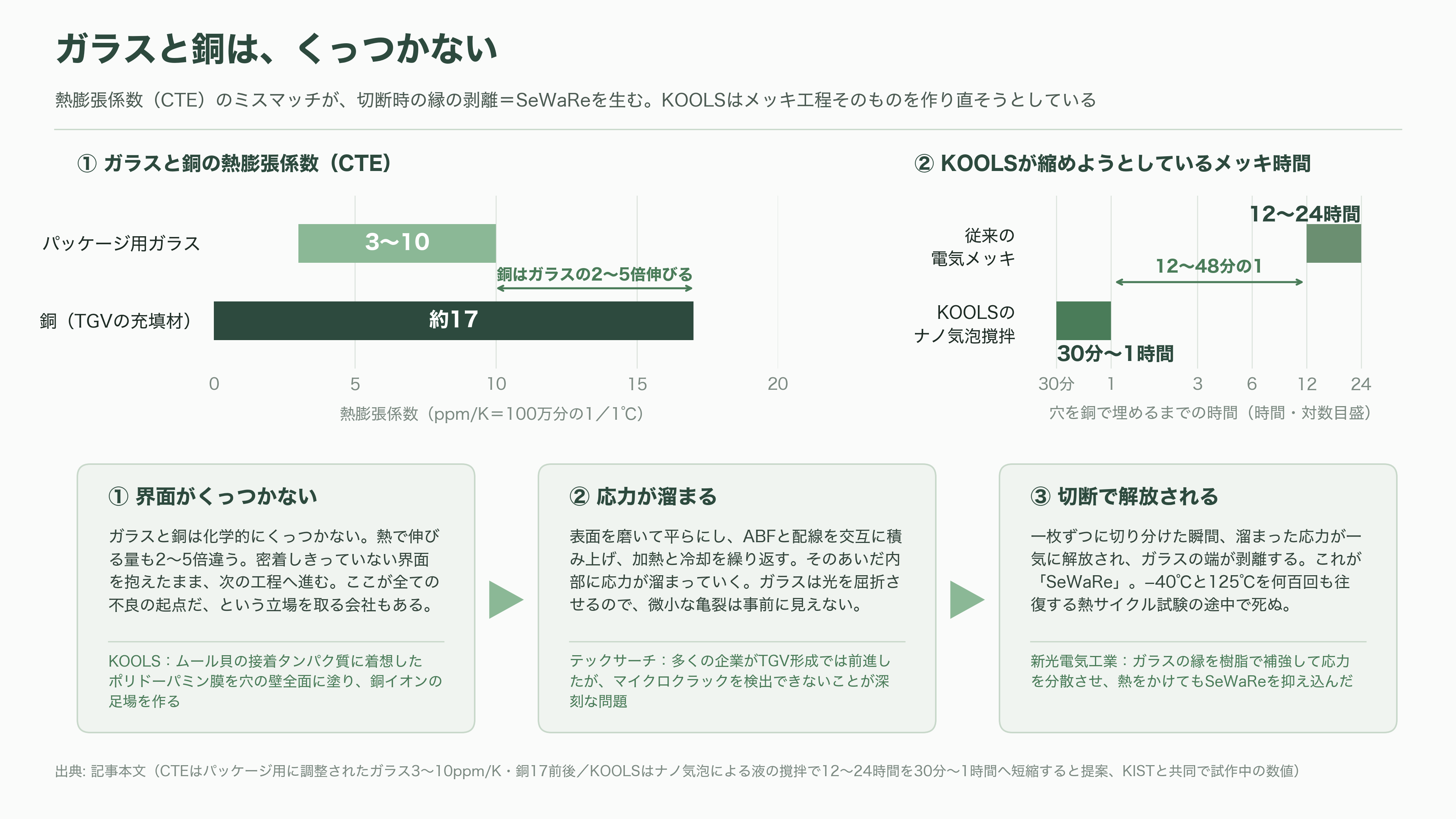 サムスン電機(三星電機)のガラス基板に重大な欠陥。量産開始が2028年以降に延期 - 割れているのに、割れているとわからない - 図表2