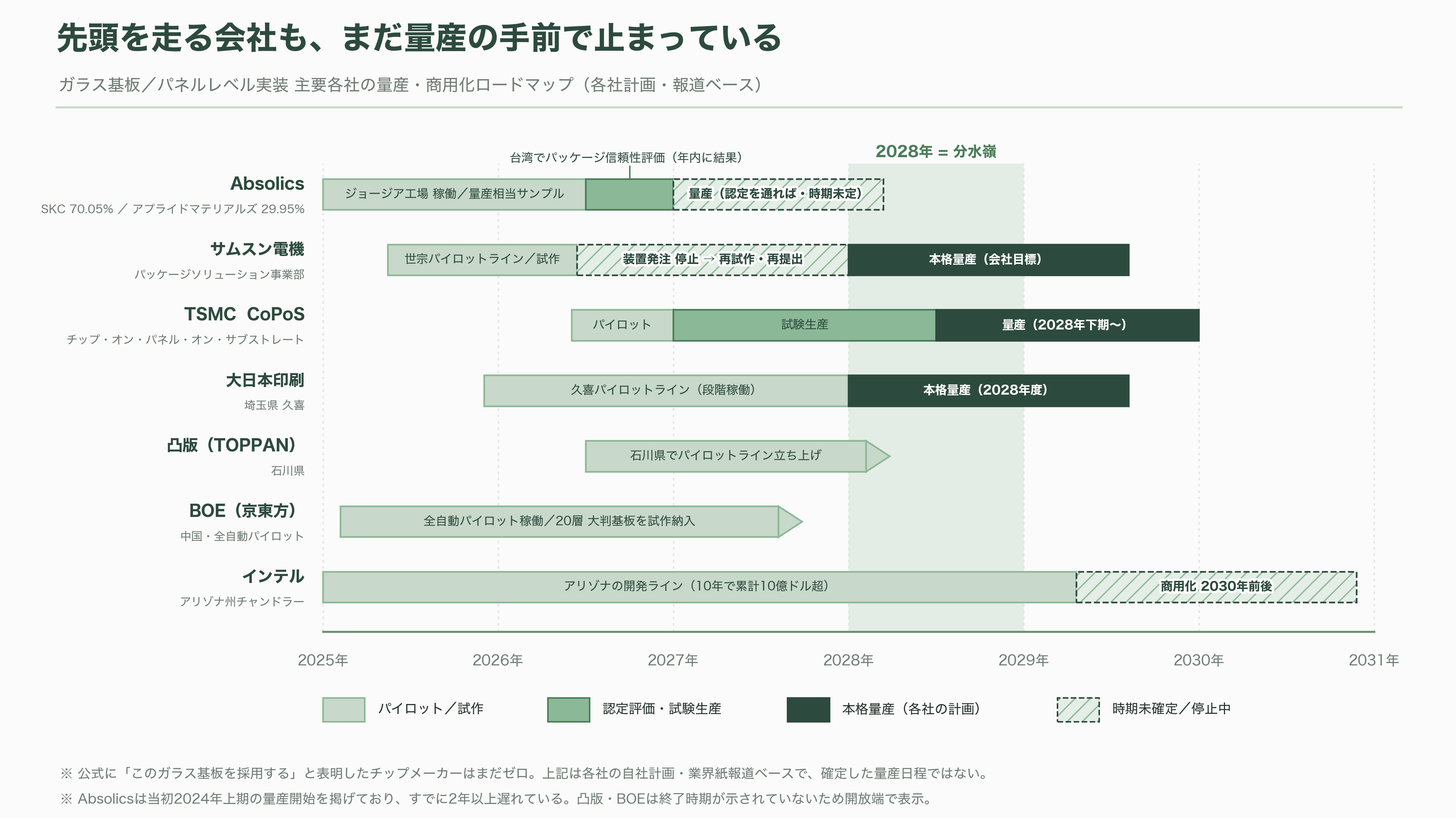 サムスン電機(三星電機)のガラス基板に重大な欠陥。量産開始が2028年以降に延期 - ライバルはどこまで来ているか - 図表1