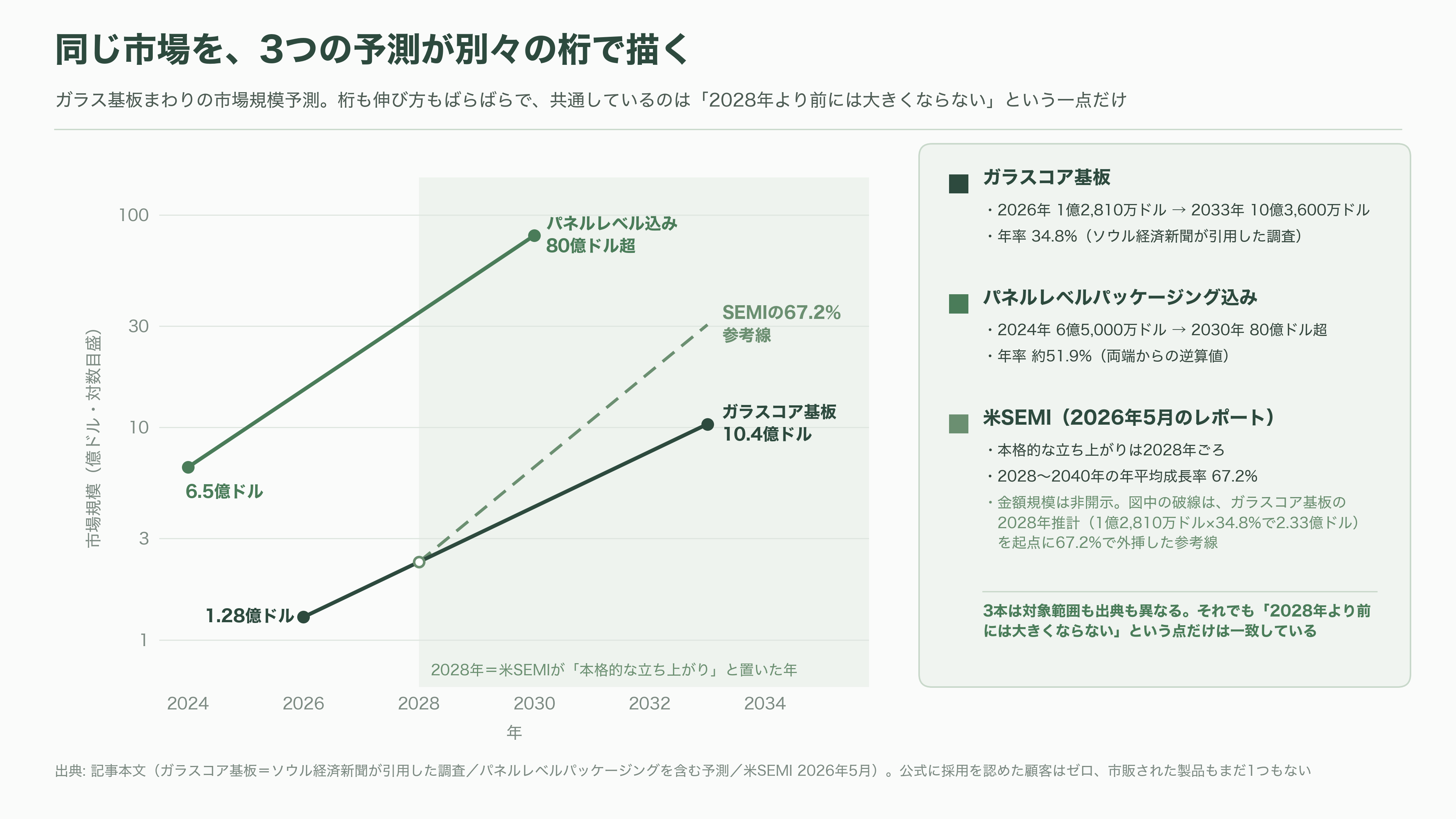 サムスン電機(三星電機)のガラス基板に重大な欠陥。量産開始が2028年以降に延期 - シリコンバレーのVCは、この分野に直接は張っていない - 図表2