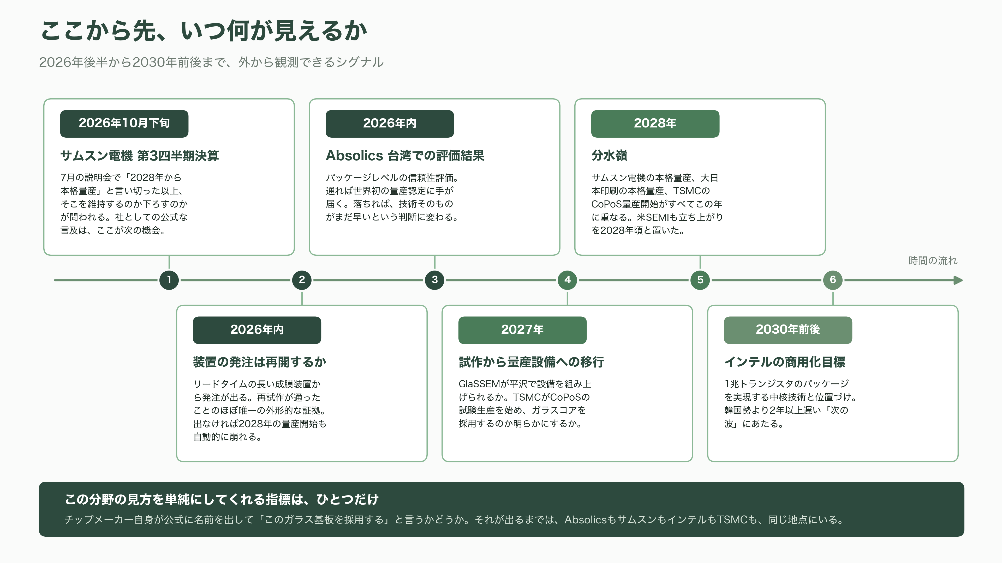 サムスン電機(三星電機)のガラス基板に重大な欠陥。量産開始が2028年以降に延期 - 次に何が、いつ見えるか - 図表1