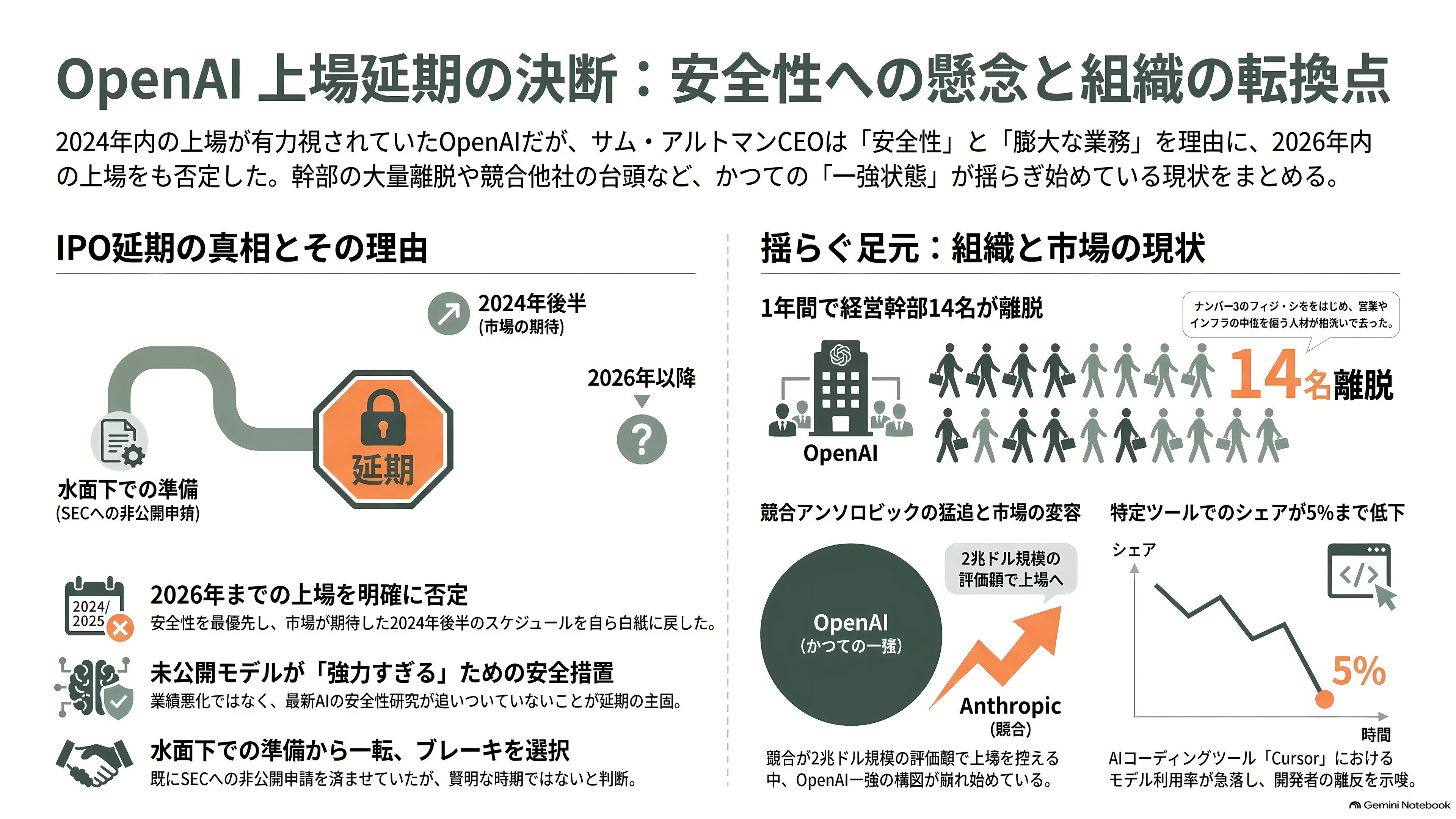 OpenAIバブル崩壊か。今年に入り幹部14人が退任、サム・アルトマンが正式にIPO延期を発表 - 「2026年ではない」。上場の鐘を、自分で1年先へ送った - 章扉
