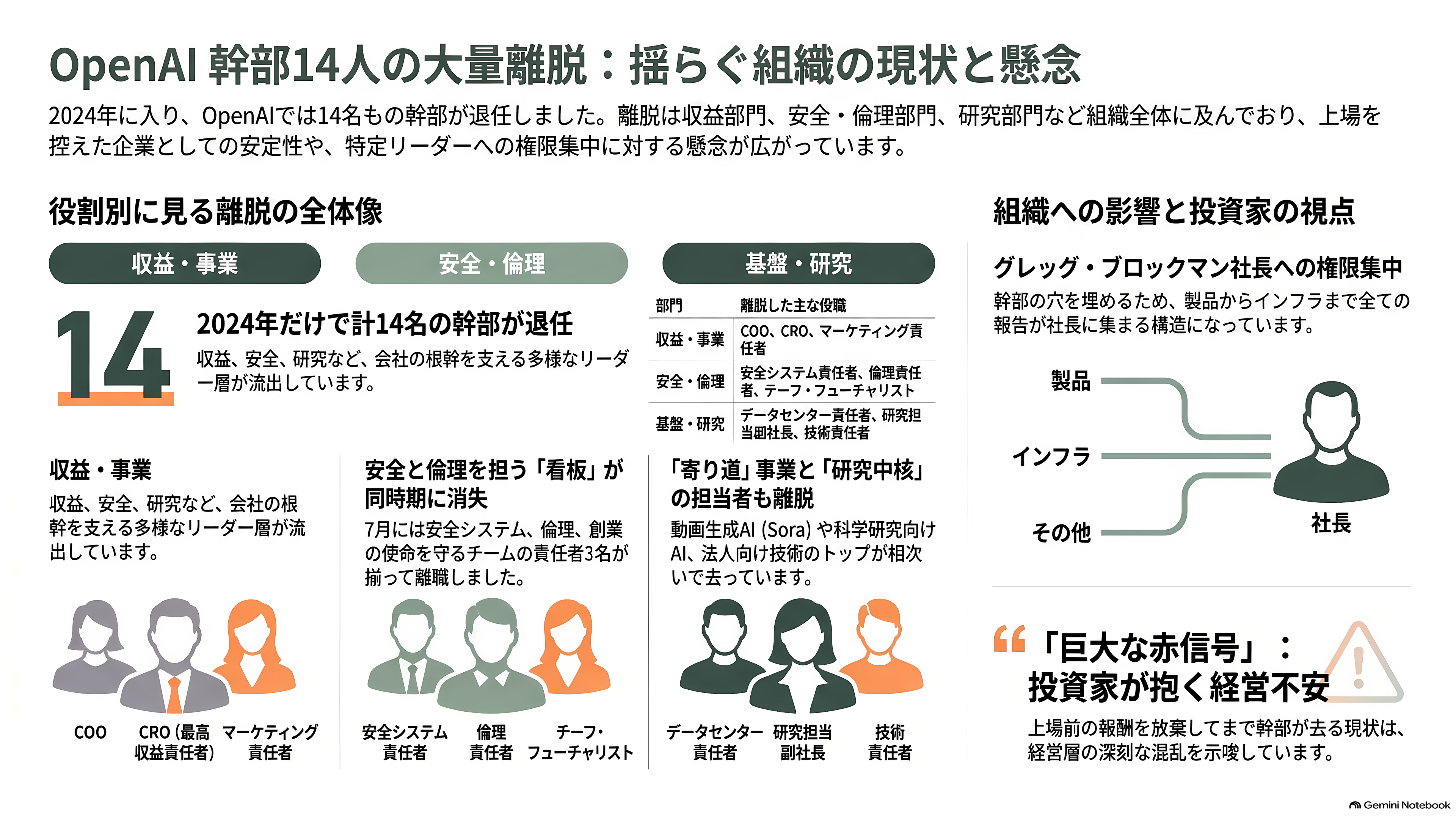 OpenAIバブル崩壊か。今年に入り幹部14人が退任、サム・アルトマンが正式にIPO延期を発表 - 幹部14人の退任。去った顔ぶれが語るもの - 章扉