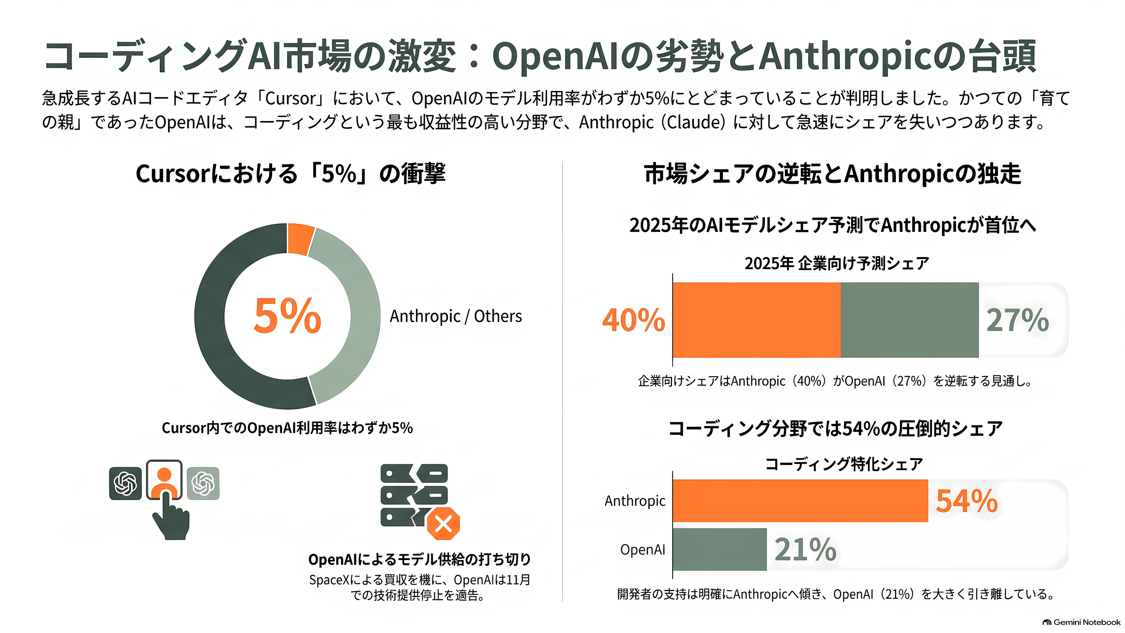 OpenAIバブル崩壊か。今年に入り幹部14人が退任、サム・アルトマンが正式にIPO延期を発表 - Cursorで「100回のうち5回」。最も稼げる戦場での劣勢 - 章扉