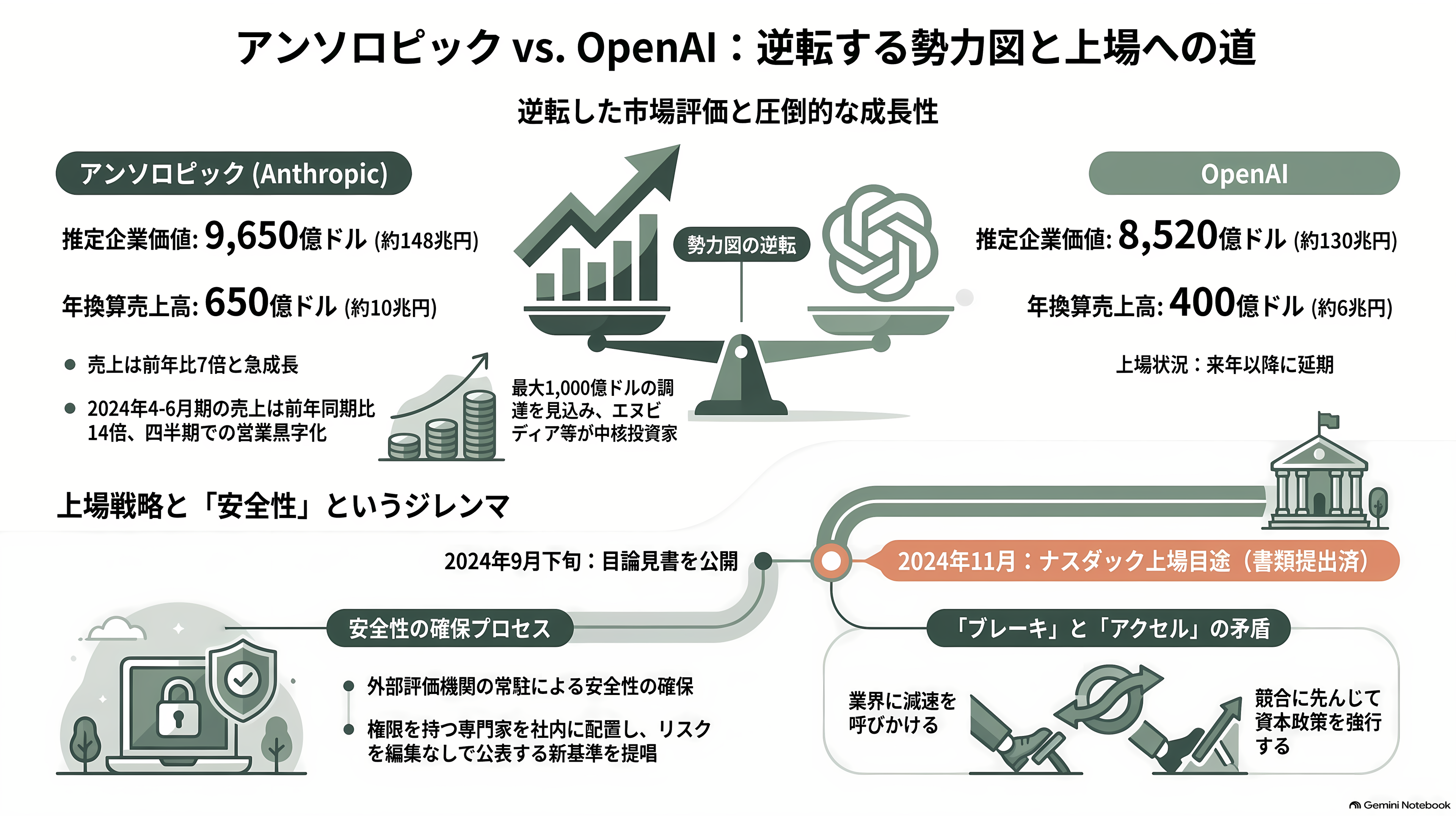 OpenAIバブル崩壊か。今年に入り幹部14人が退任、サム・アルトマンが正式にIPO延期を発表 - アンソロピックの上場計画。逆転した2社 - 章扉