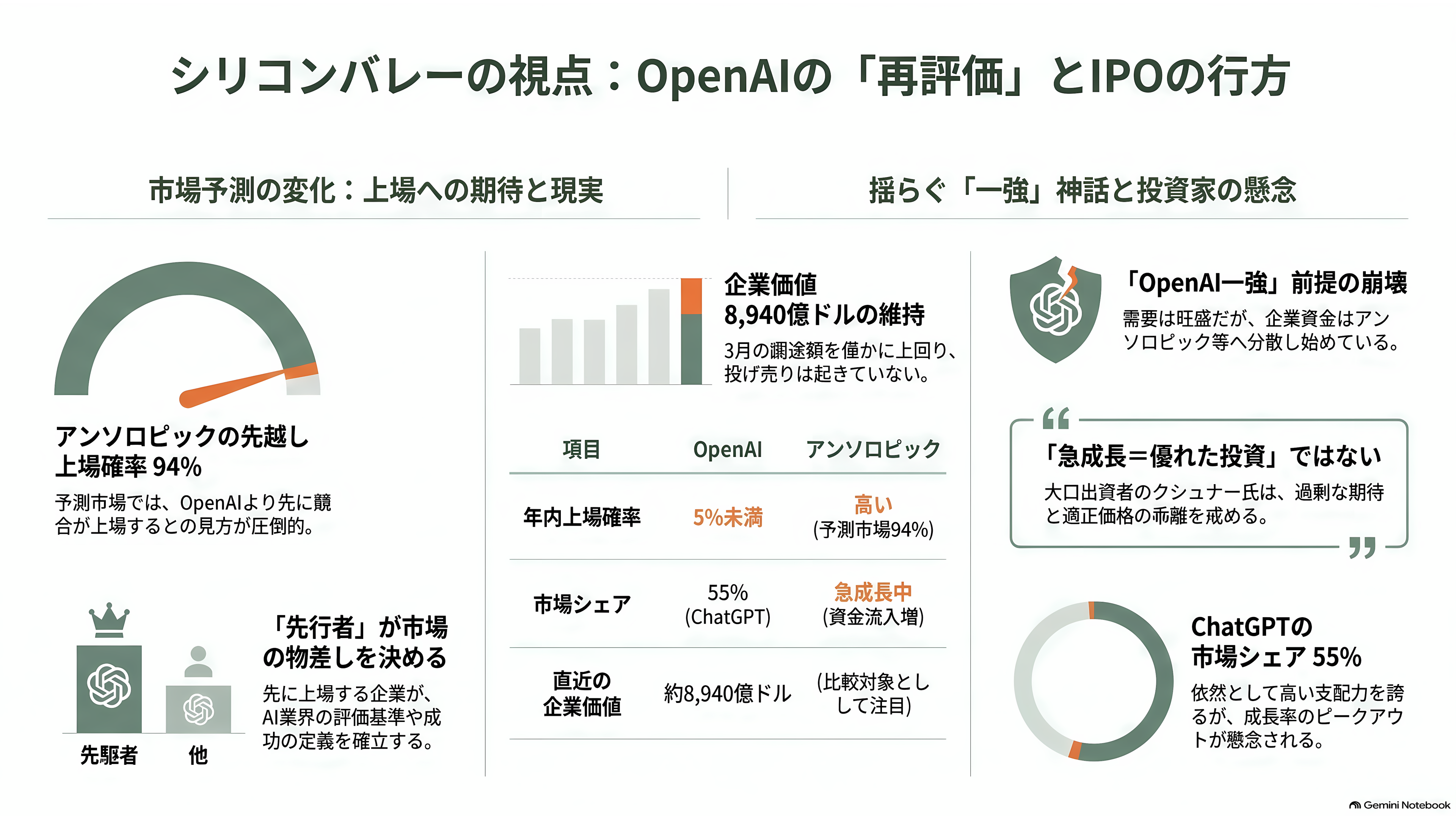 OpenAIバブル崩壊か。今年に入り幹部14人が退任、サム・アルトマンが正式にIPO延期を発表 - シリコンバレーの投資家は、何を値付けし直しているのか - 章扉