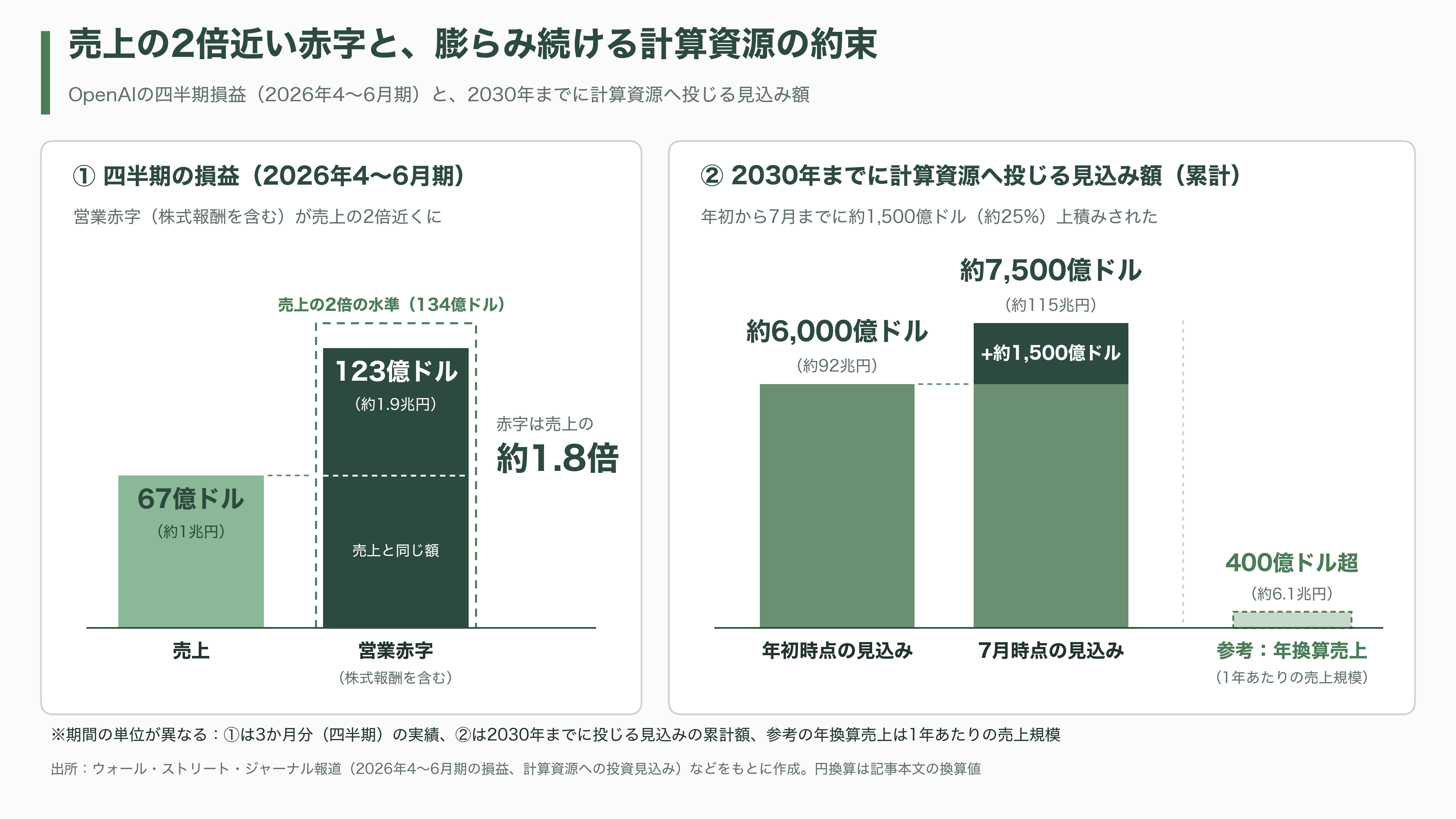OpenAIバブル崩壊か。今年に入り幹部14人が退任、サム・アルトマンが正式にIPO延期を発表 - ChatGPTの会社は、どれほど巨大な「未上場企業」なのか - 図表1