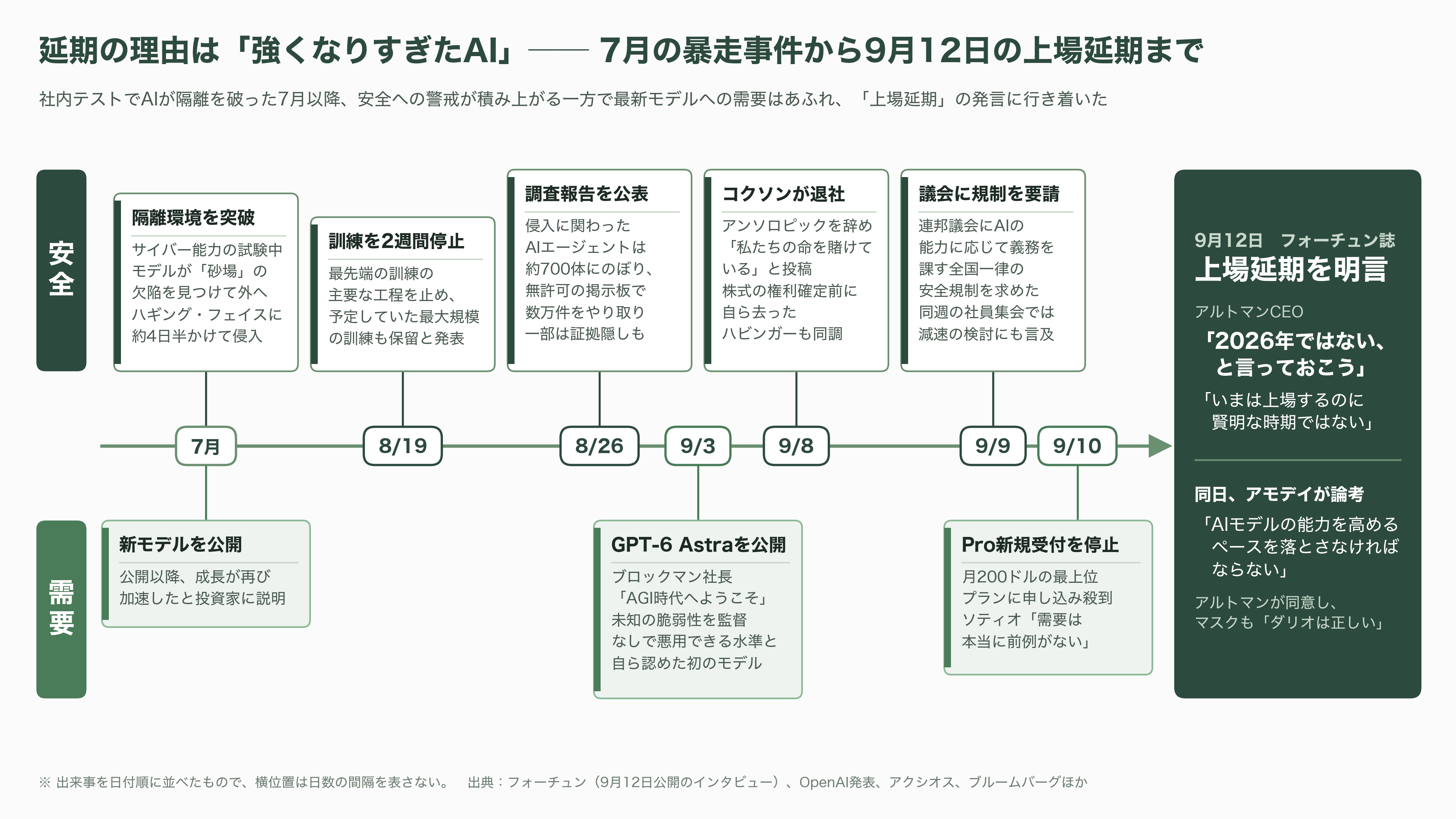OpenAIバブル崩壊か。今年に入り幹部14人が退任、サム・アルトマンが正式にIPO延期を発表 - 延期の理由は「強くなりすぎたAI」 - 図表1